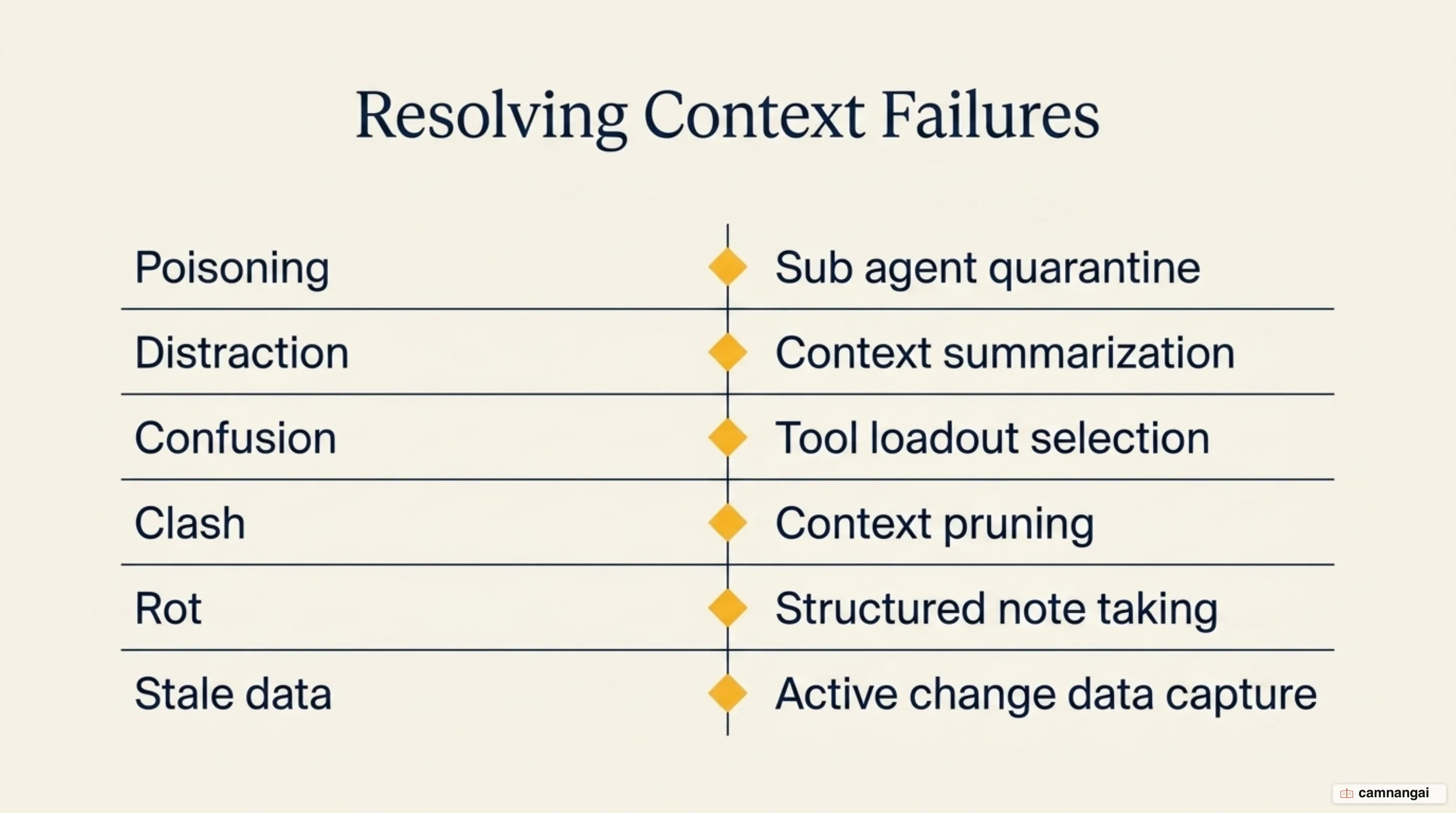 Mapping table of the six fixes against the six context failure modes