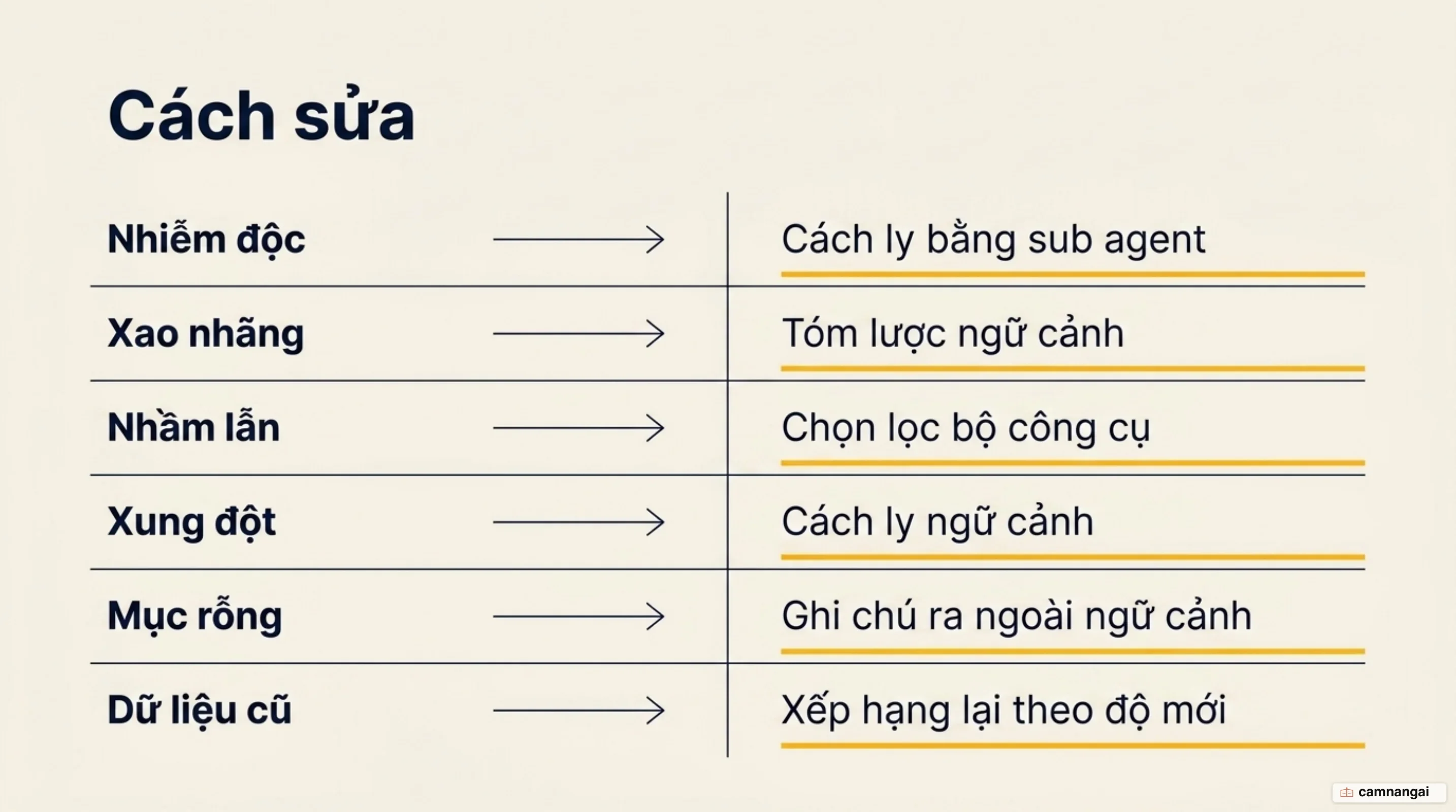 Bảng ánh xạ sáu cách sửa tương ứng với sáu kiểu lỗi ngữ cảnh