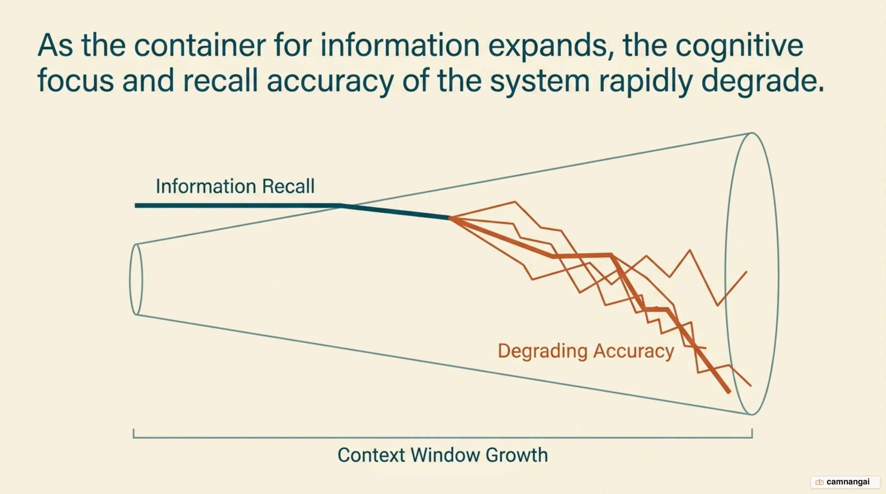 Diagram showing a model's recall degrading as the token count in its context window grows