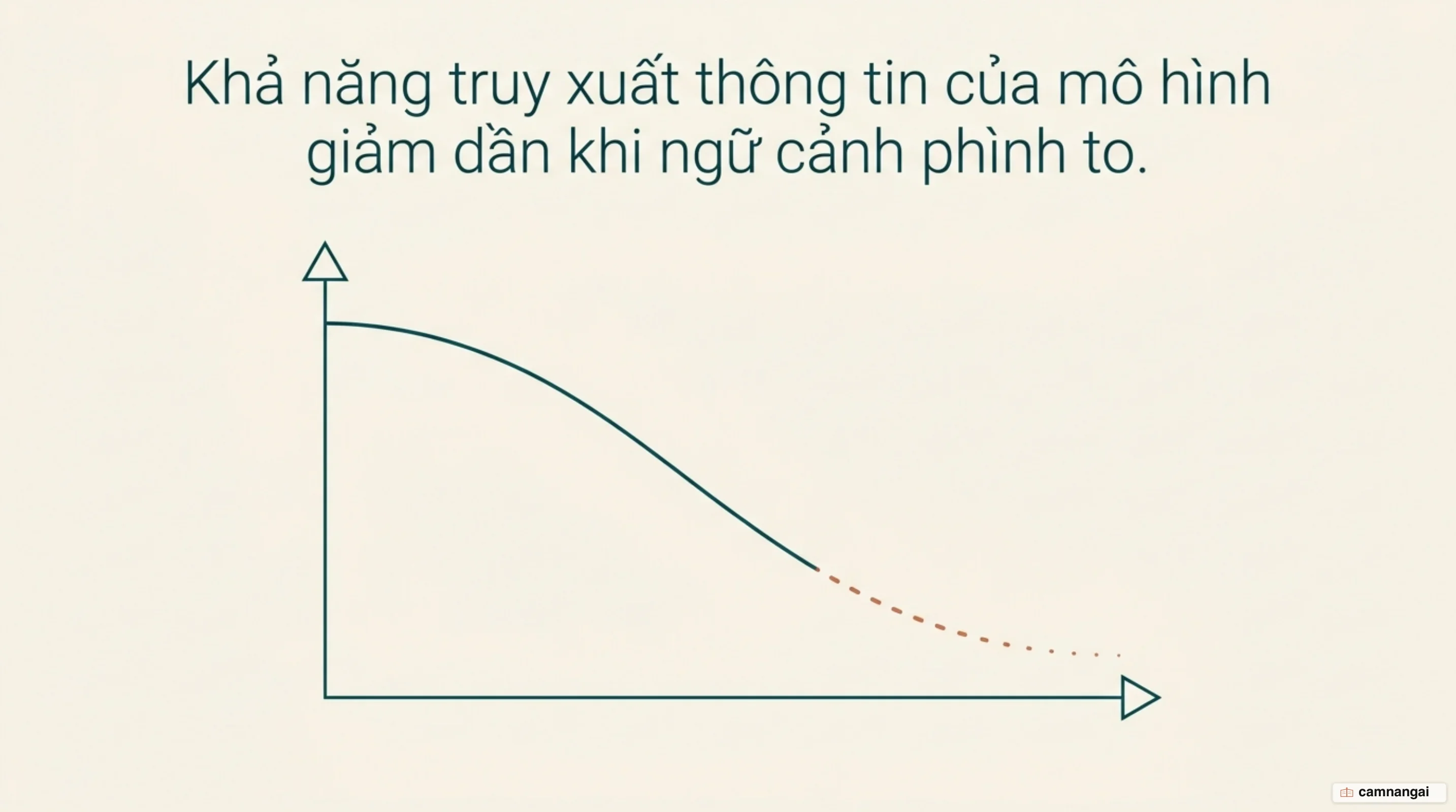Biểu đồ cho thấy khả năng truy xuất thông tin của mô hình giảm dần khi số lượng token trong cửa sổ ngữ cảnh tăng lên
