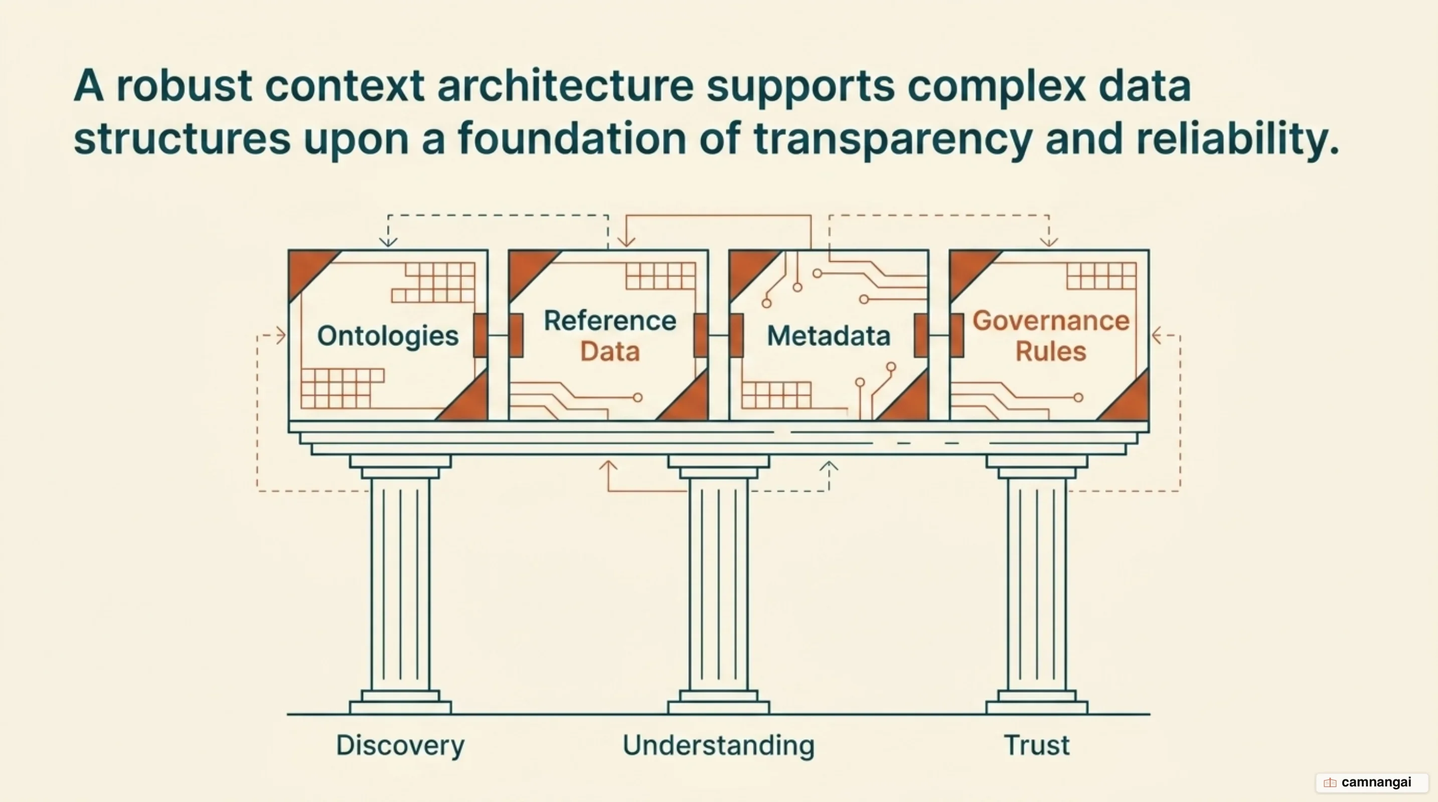 Diagram of the context layer's four components resting on the three pillars of discovery, understanding and trust