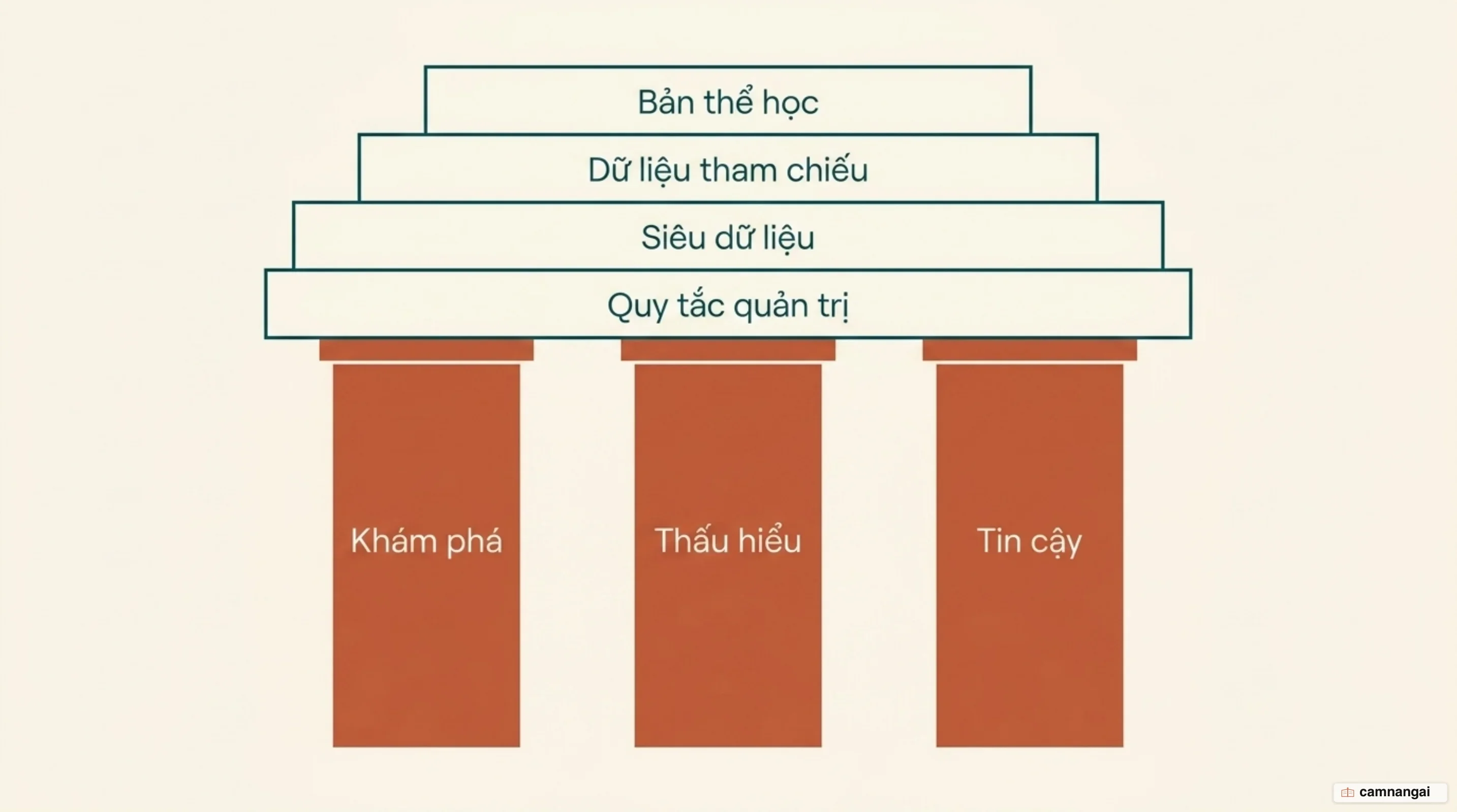 Sơ đồ bốn thành phần của tầng ngữ cảnh đặt trên ba trụ cột khám phá, thấu hiểu và tin cậy