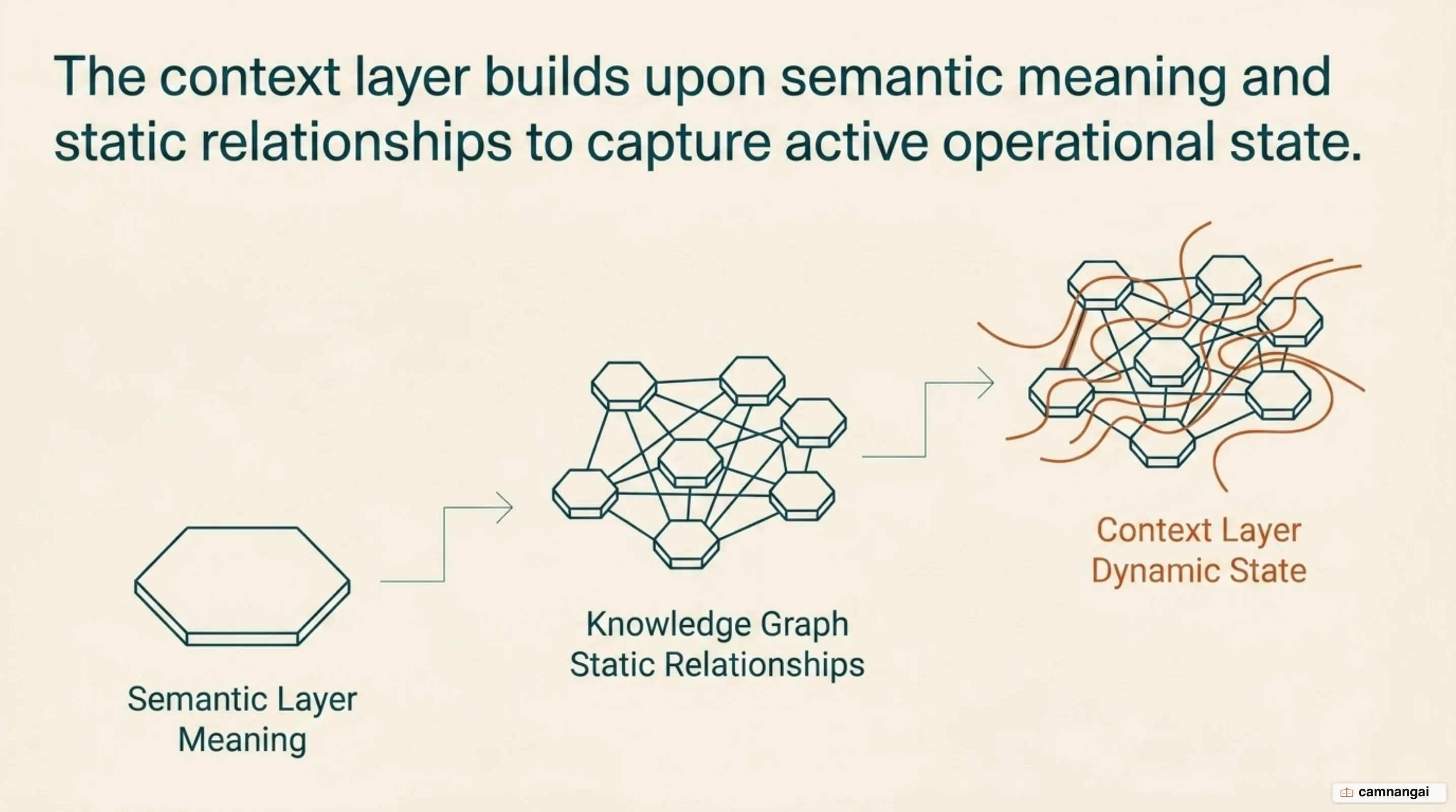 Comparison of three layers: the semantic layer defines meaning, the knowledge graph stores static relationships, the context layer adds dynamic state
