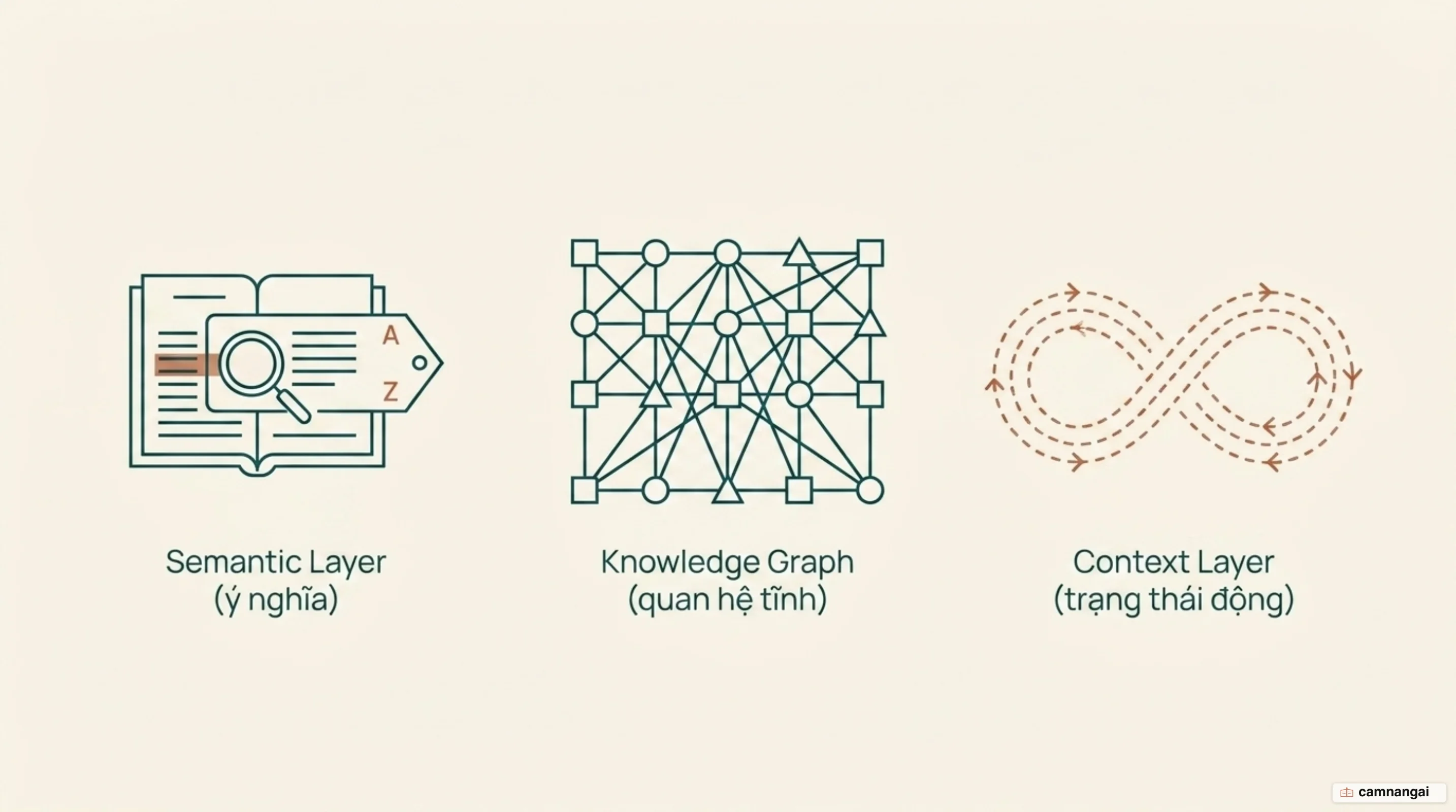 So sánh ba lớp: semantic layer định nghĩa ý nghĩa, knowledge graph lưu quan hệ tĩnh, context layer bổ sung trạng thái động