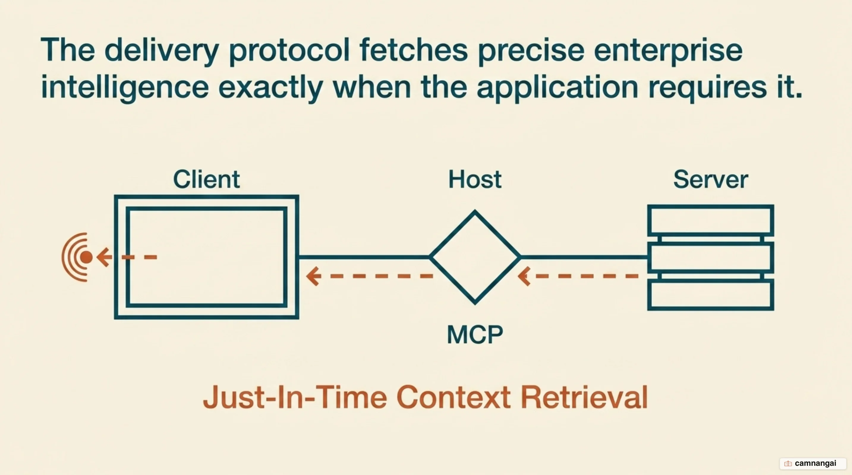 Diagram of the MCP architecture with Host, Client and Server, and just-in-time context retrieval