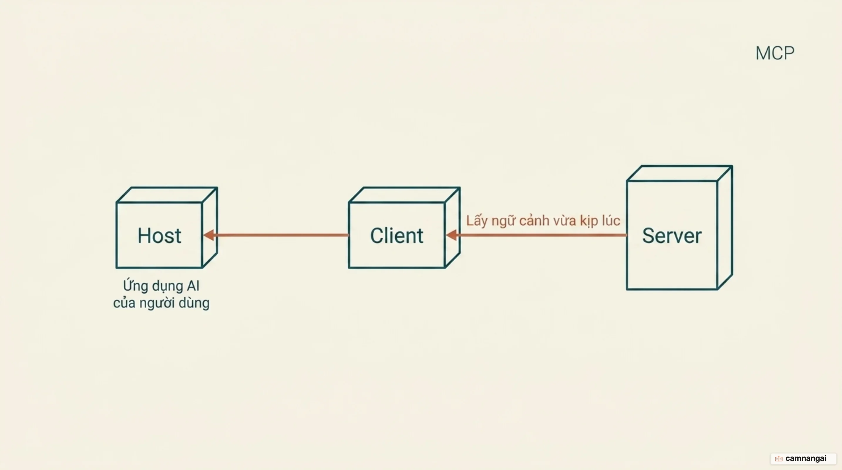 Sơ đồ kiến trúc MCP với Host, Client và Server cùng cơ chế lấy ngữ cảnh vừa kịp lúc
