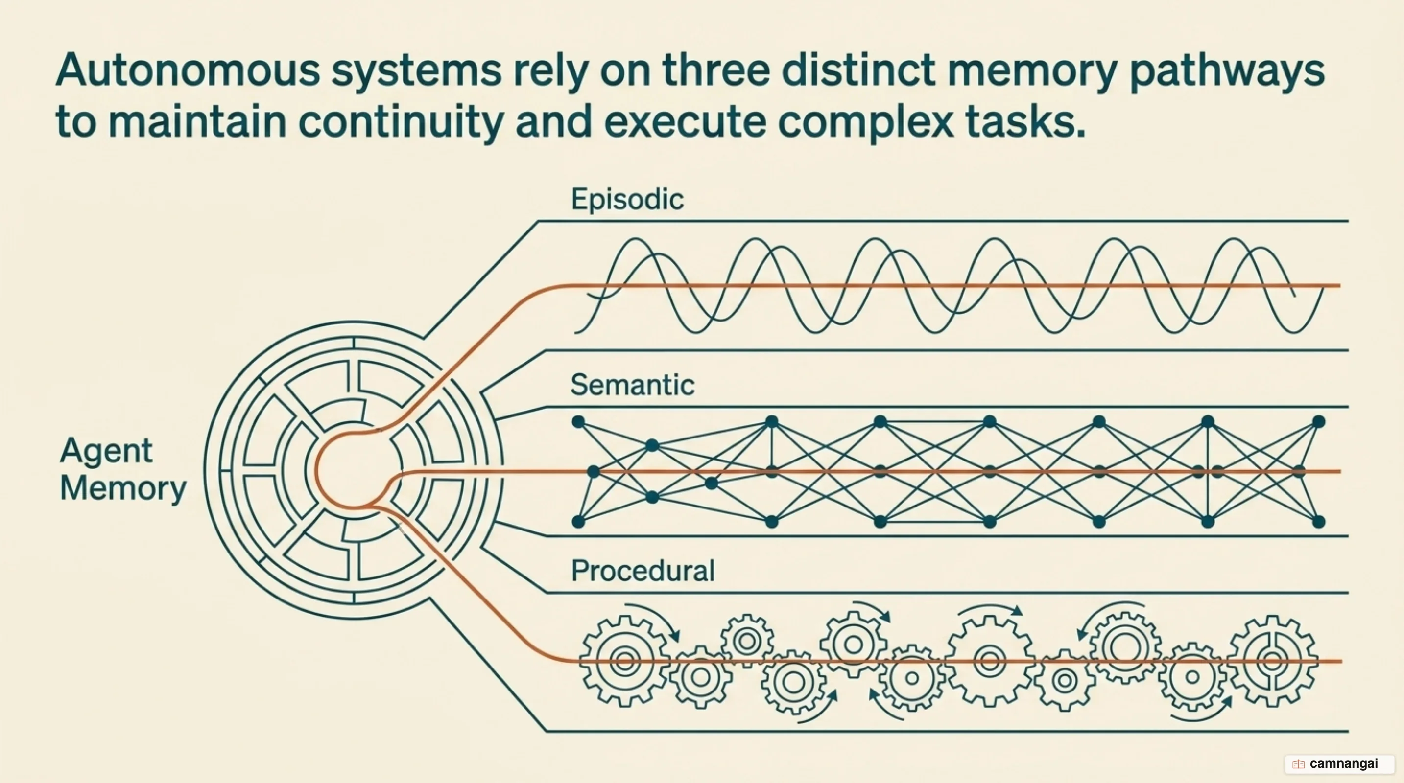 Diagram of an agent's three memory types: episodic, semantic and procedural