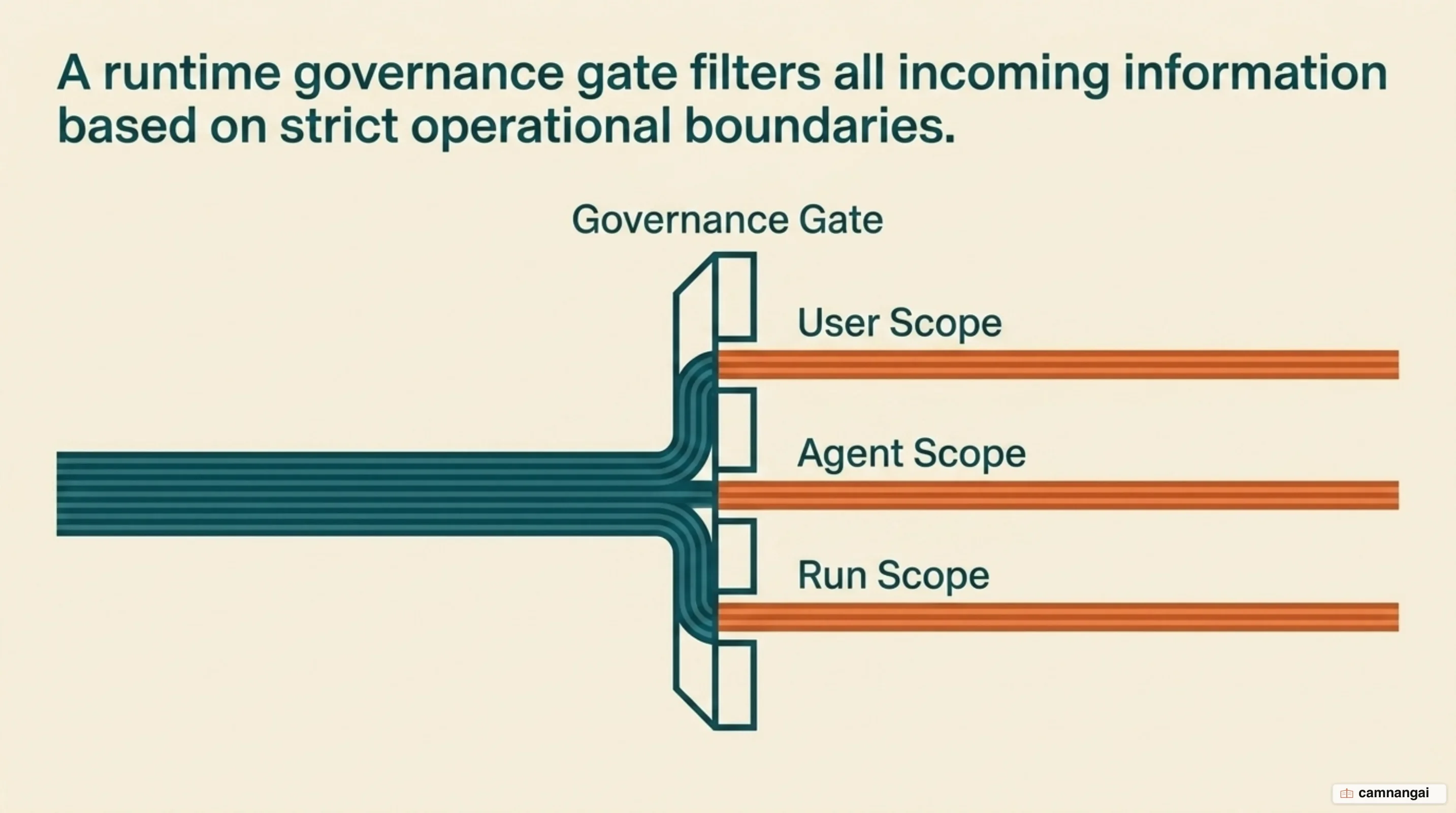 Diagram of a governance gate filtering context by user, agent and run scope