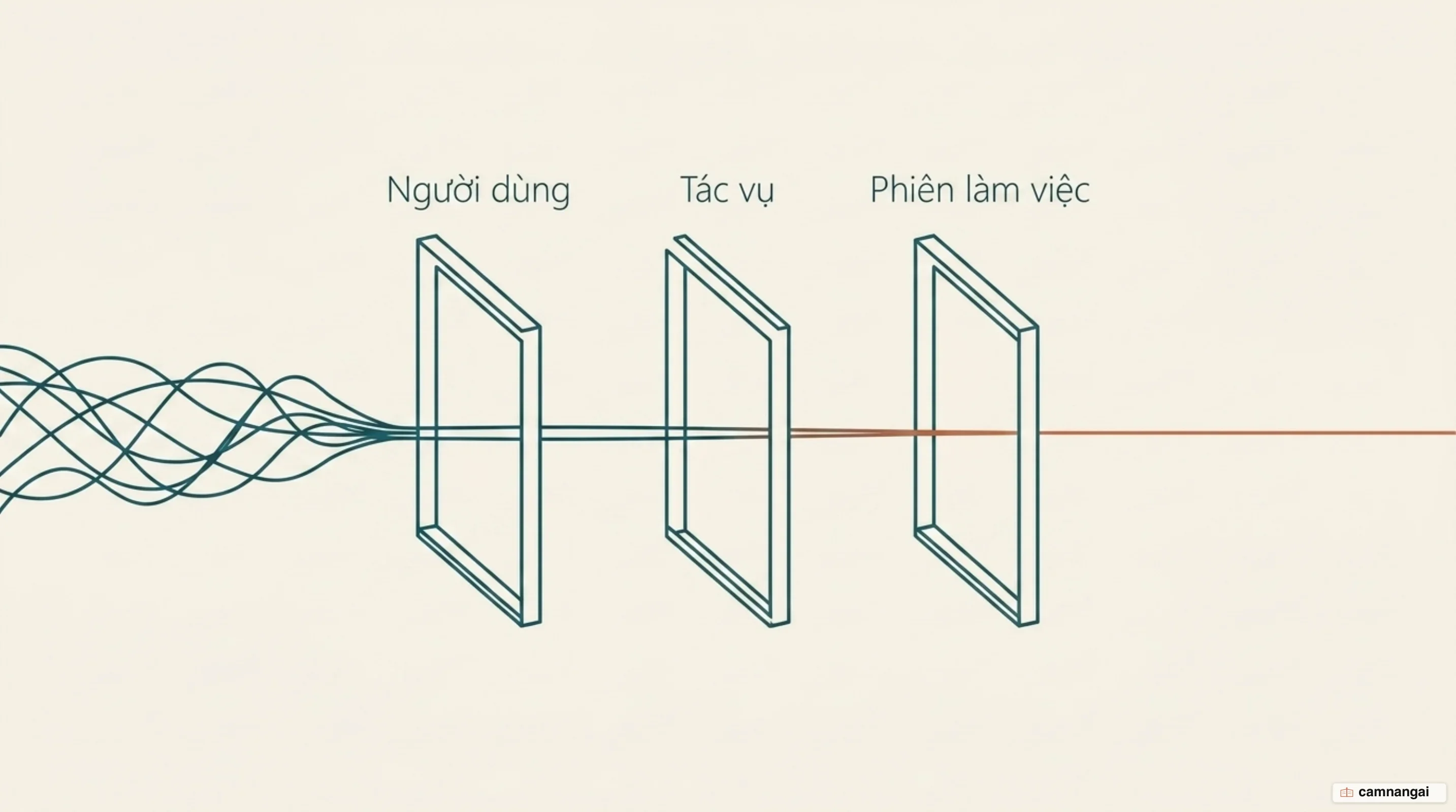 Sơ đồ hàng rào quản trị lọc ngữ cảnh theo phạm vi người dùng, tác vụ và phiên làm việc