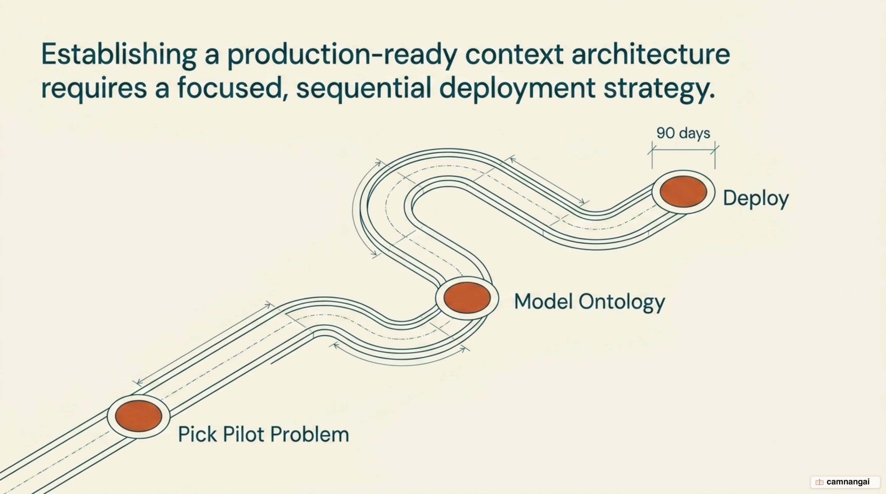 A 90-day roadmap for building a context layer: pick a pilot, model the ontology, then deploy