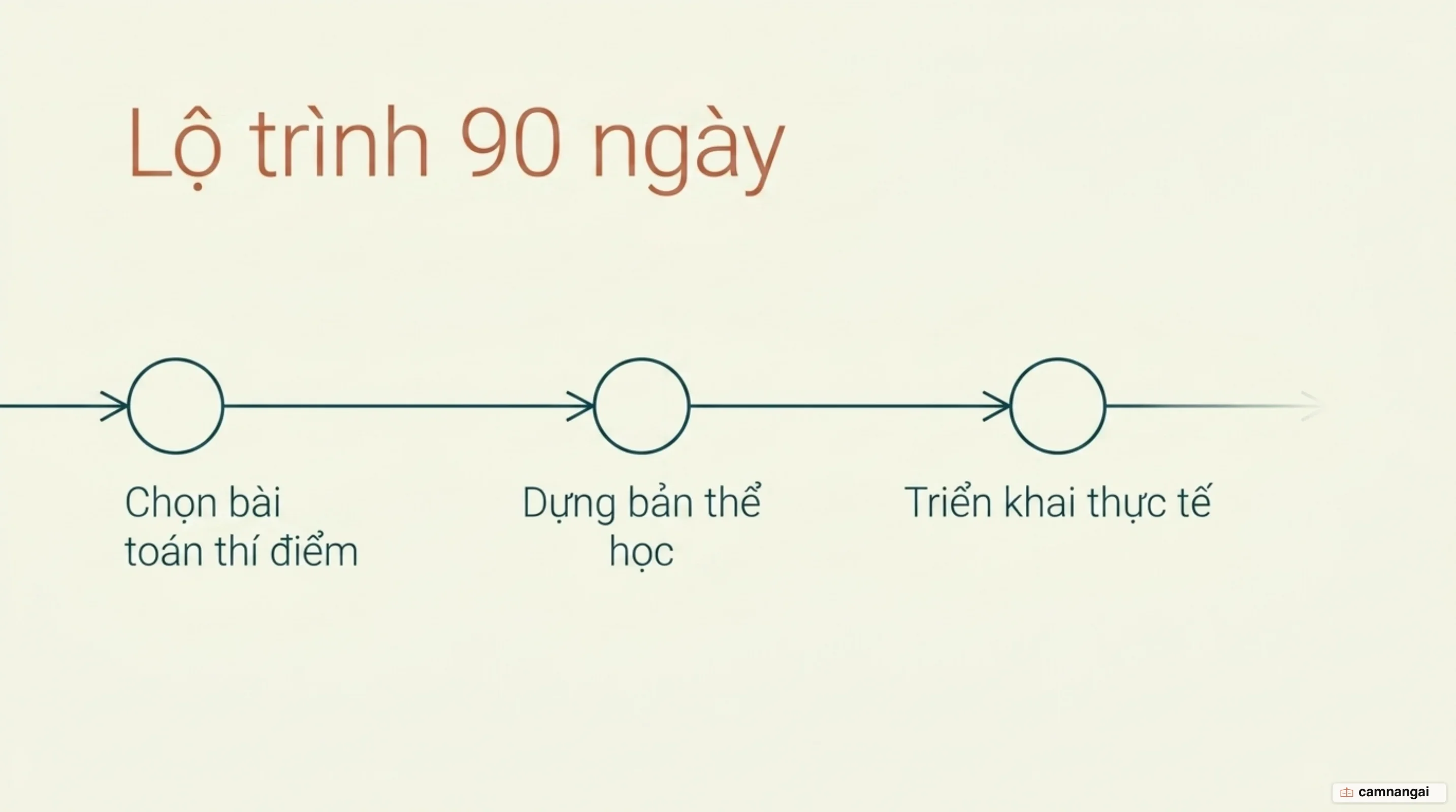 Lộ trình 90 ngày xây tầng ngữ cảnh: chọn bài toán thí điểm, dựng bản thể học, rồi triển khai thực tế