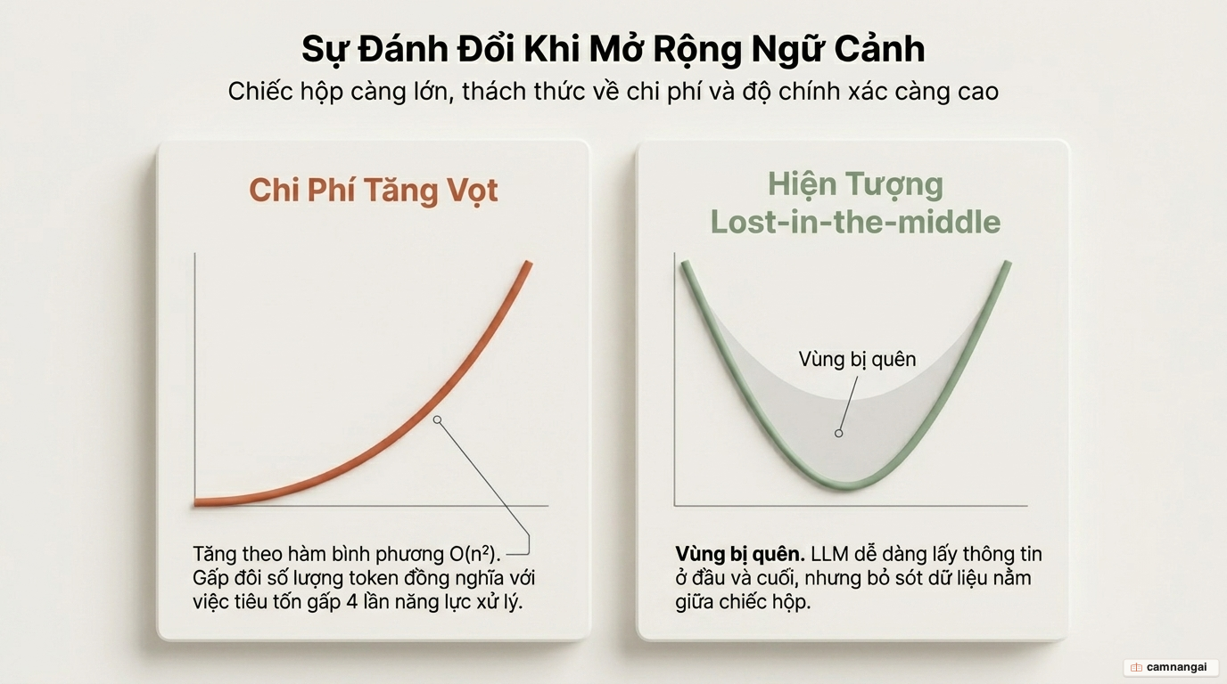 Hai biểu đồ về đánh đổi khi context lớn: chi phí tính toán tăng theo hàm bình phương O(n²) và đường cong lost-in-the-middle khi độ chính xác truy xuất giảm ở giữa