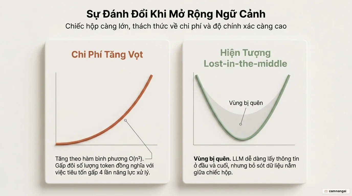 Hai biểu đồ về đánh đổi khi context lớn: chi phí tính toán tăng theo hàm bình phương O(n²) và đường cong lost-in-the-middle khi độ chính xác truy xuất giảm ở giữa