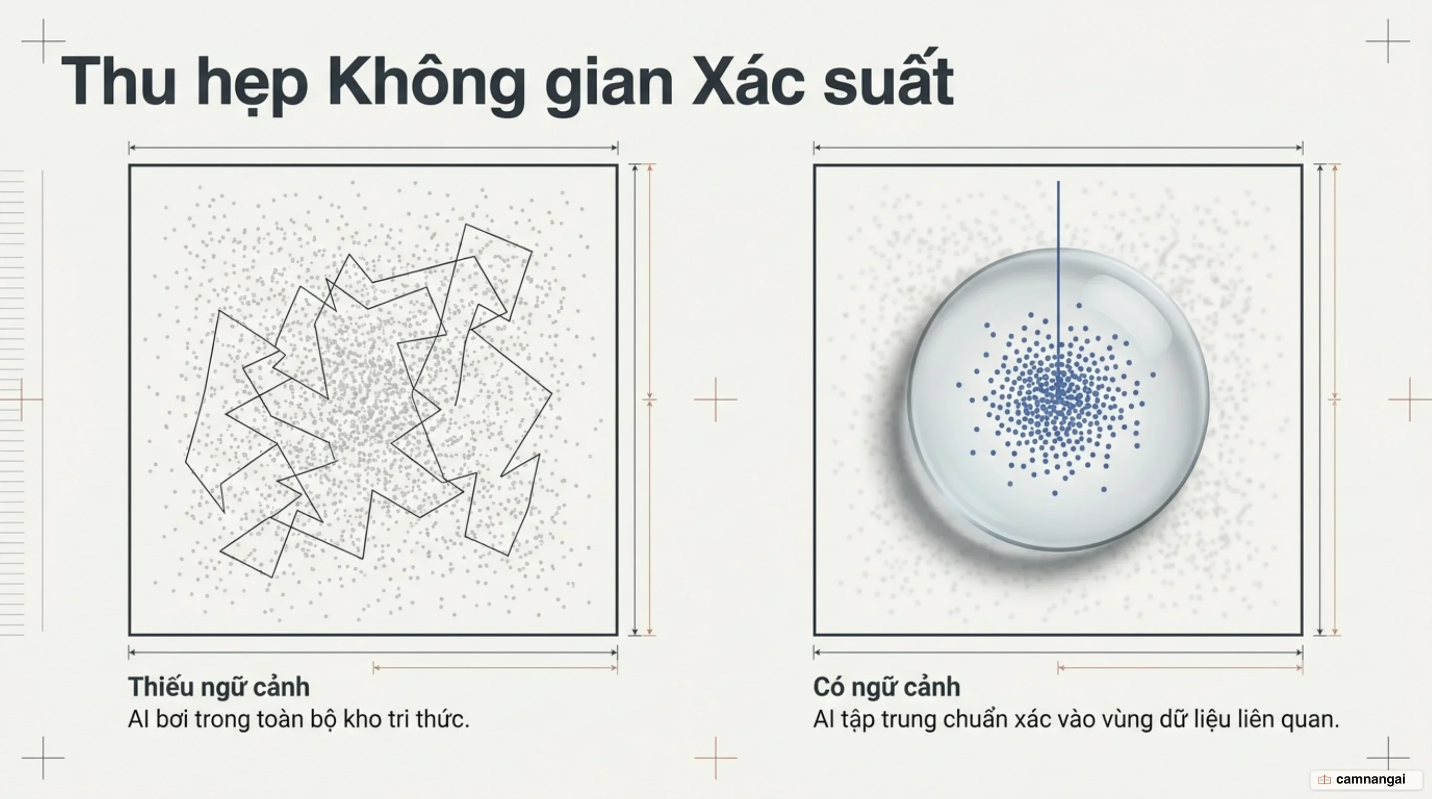 Sơ đồ cho thấy ngữ cảnh thu hẹp không gian xác suất, giúp mô hình tập trung vào vùng dữ liệu liên quan thay vì tìm khắp kho tri thức