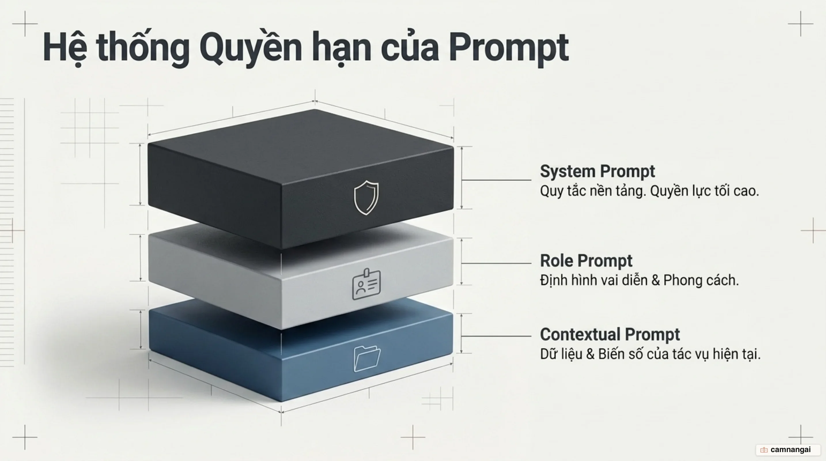 Sơ đồ ba lớp prompt xếp theo quyền hạn: system prompt đặt quy tắc nền tảng, role prompt gán vai diễn, contextual prompt cung cấp dữ liệu của tác vụ hiện tại