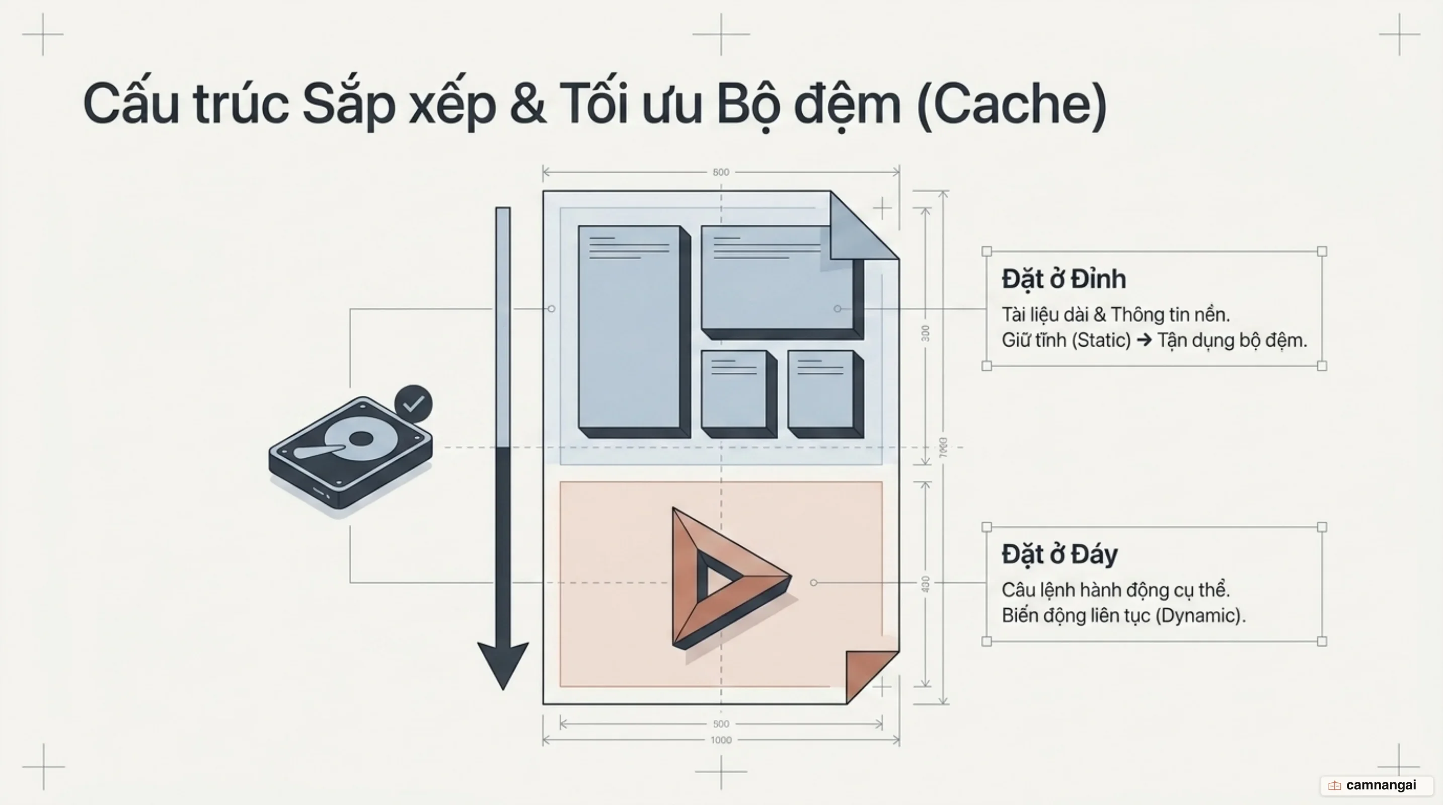 Sơ đồ thứ tự sắp xếp trong prompt: tài liệu dài và thông tin nền đặt ở đầu, câu lệnh cụ thể đặt ở cuối, phần đầu giữ tĩnh để tận dụng bộ đệm