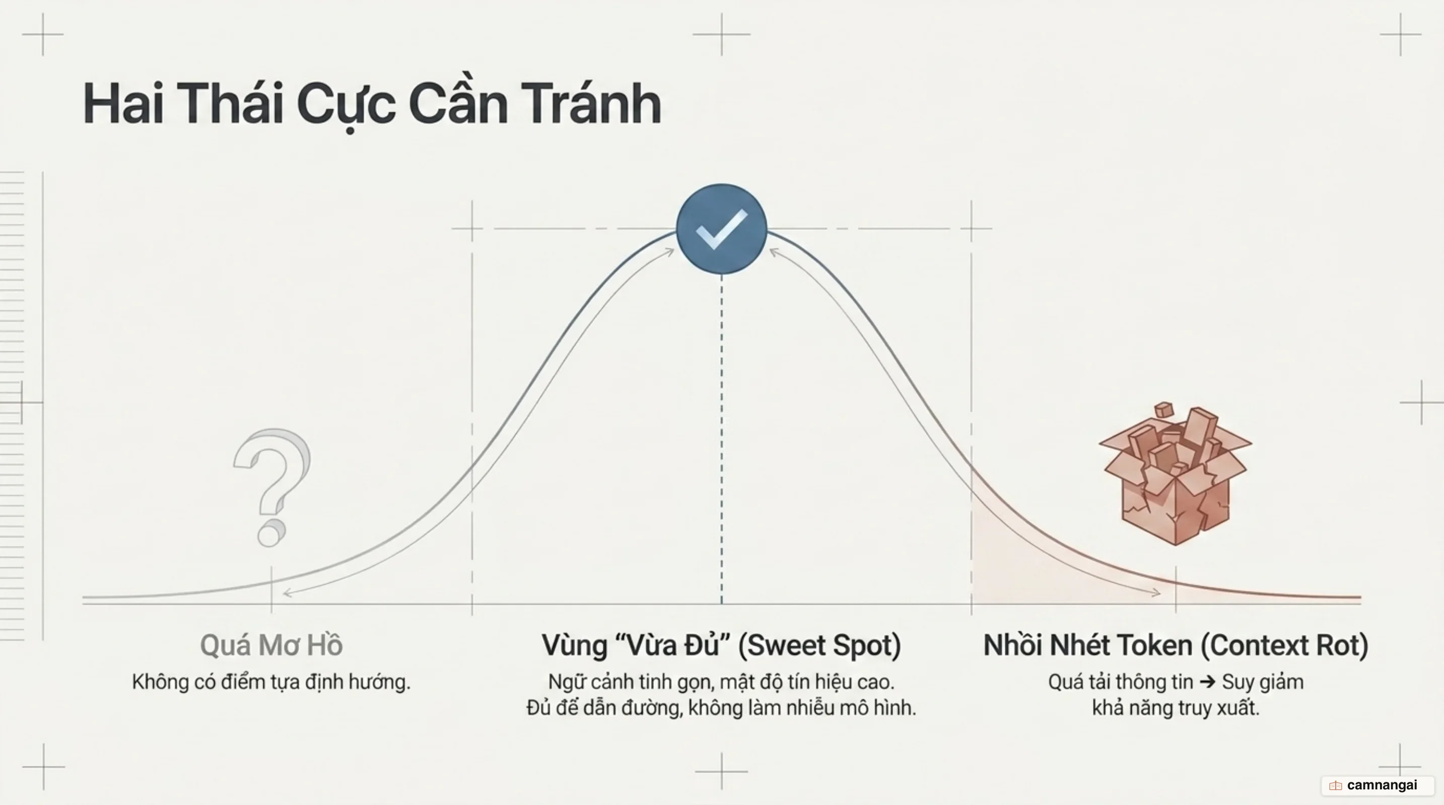 Sơ đồ hai thái cực cần tránh khi thêm ngữ cảnh: nhồi quá nhiều token gây suy giảm ngữ cảnh và chỉ dẫn quá mơ hồ, với vùng vừa đủ nằm ở giữa