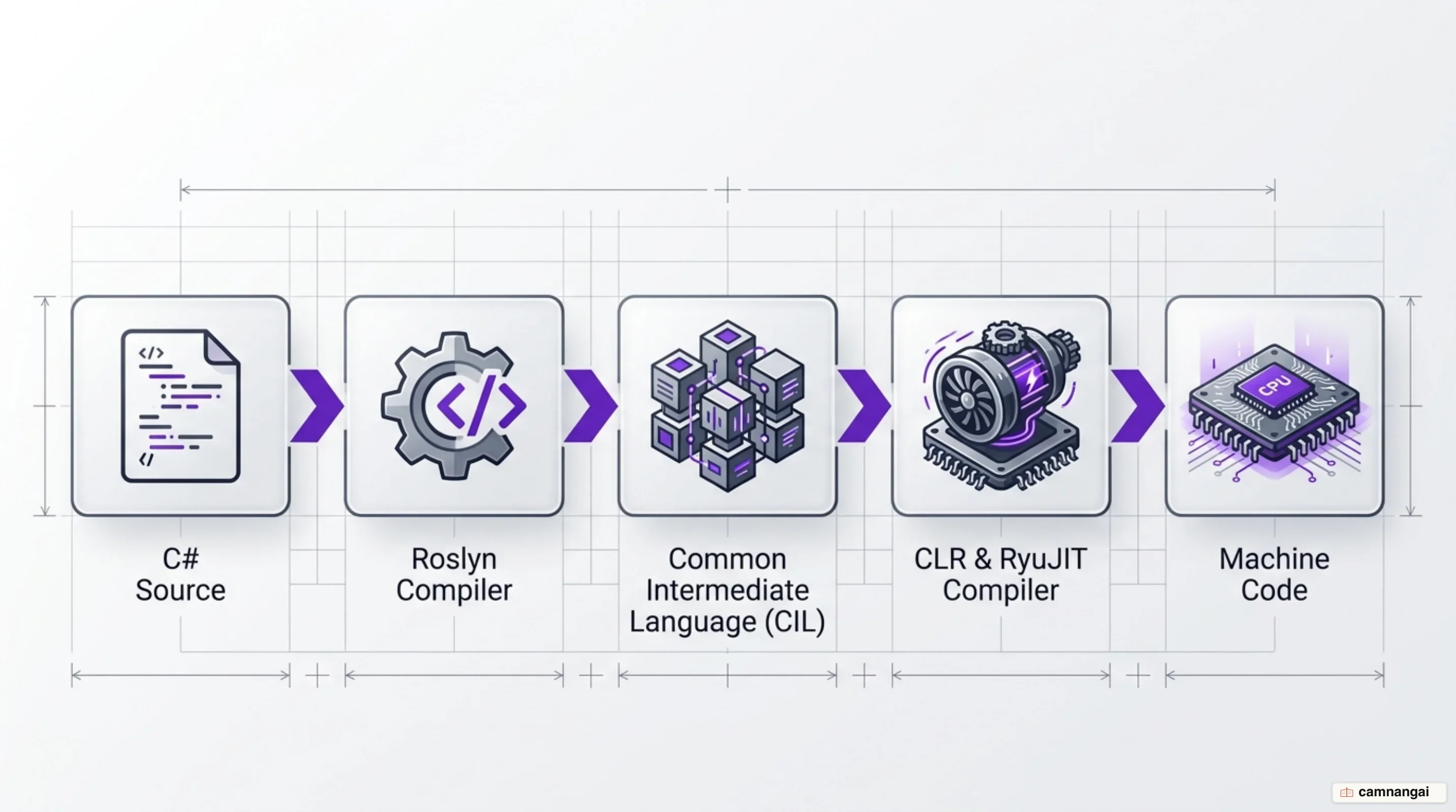The path C# code takes: source through the Roslyn compiler into CIL, then CLR and RyuJIT into machine code
