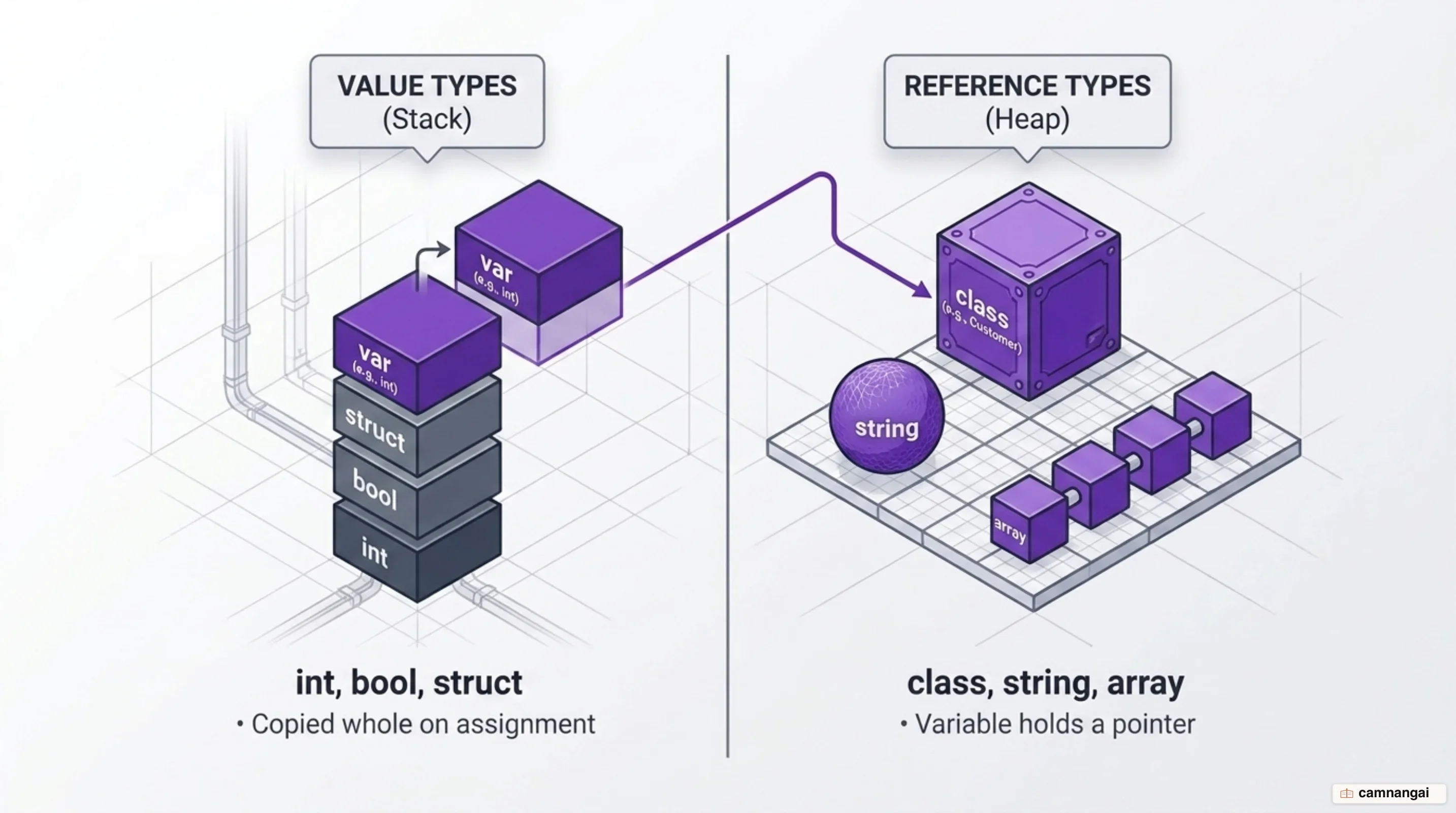 Value types sit on the stack and are copied whole, while reference types sit on the heap and the variable holds only a pointer