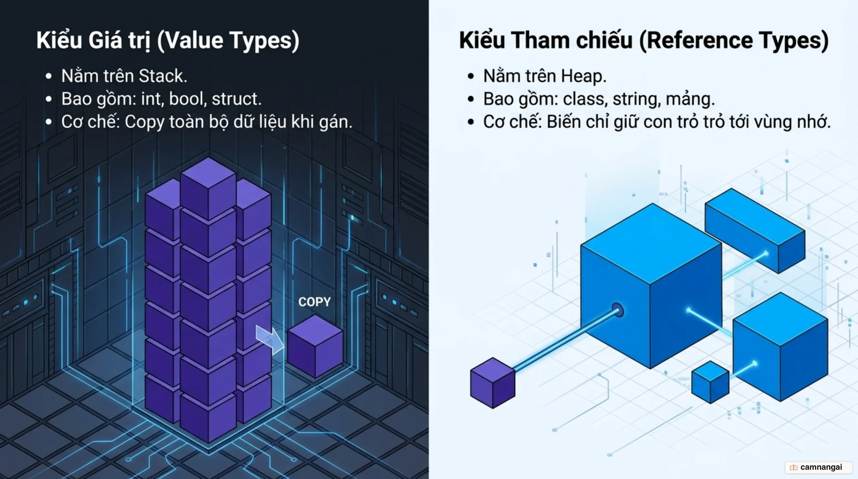 Kiểu giá trị nằm trên Stack và được copy toàn bộ, còn kiểu tham chiếu nằm trên Heap và biến chỉ giữ con trỏ tới vùng nhớ