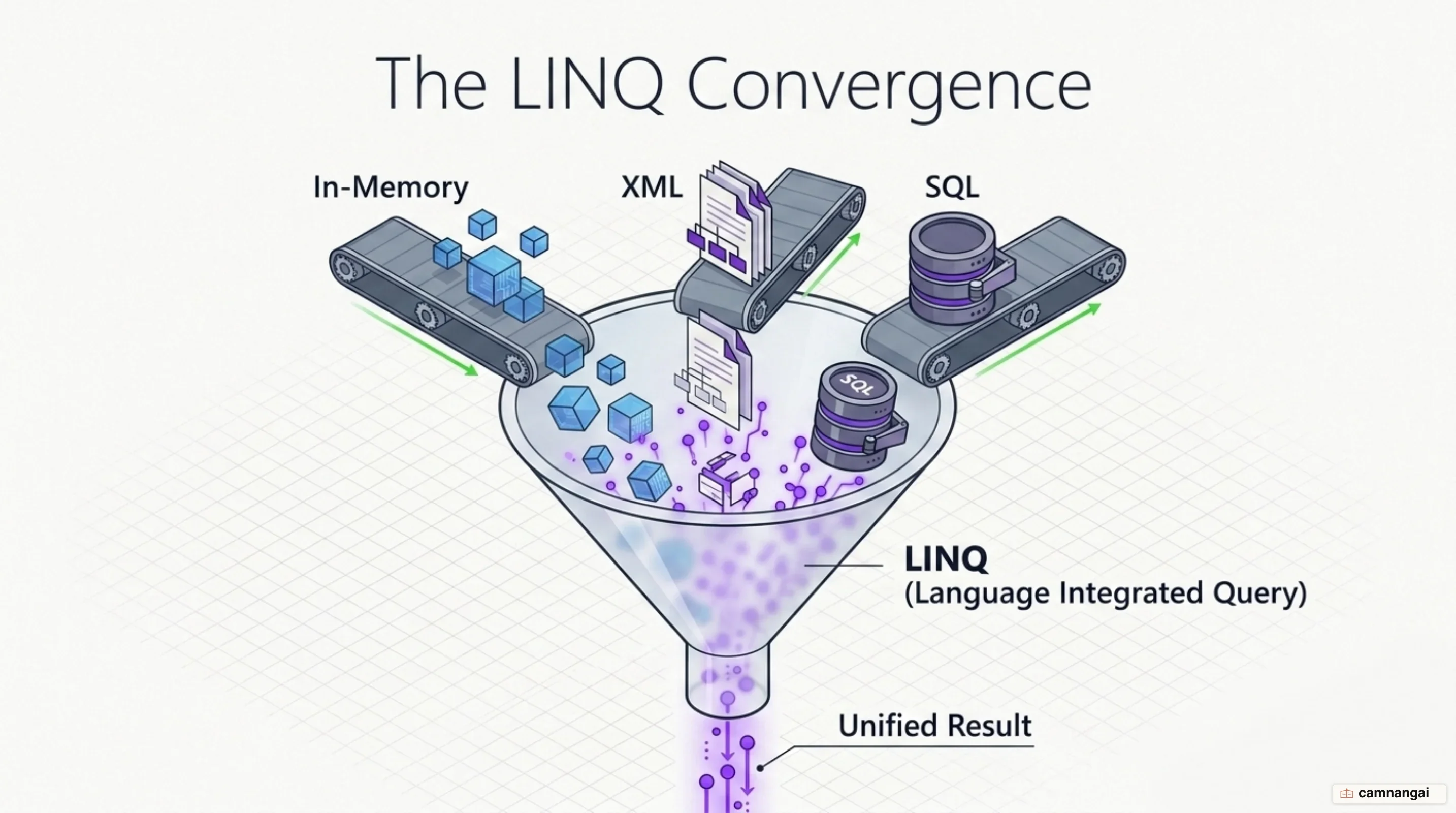 LINQ brings in-memory collections, XML files, and SQL databases under one query syntax inside C#