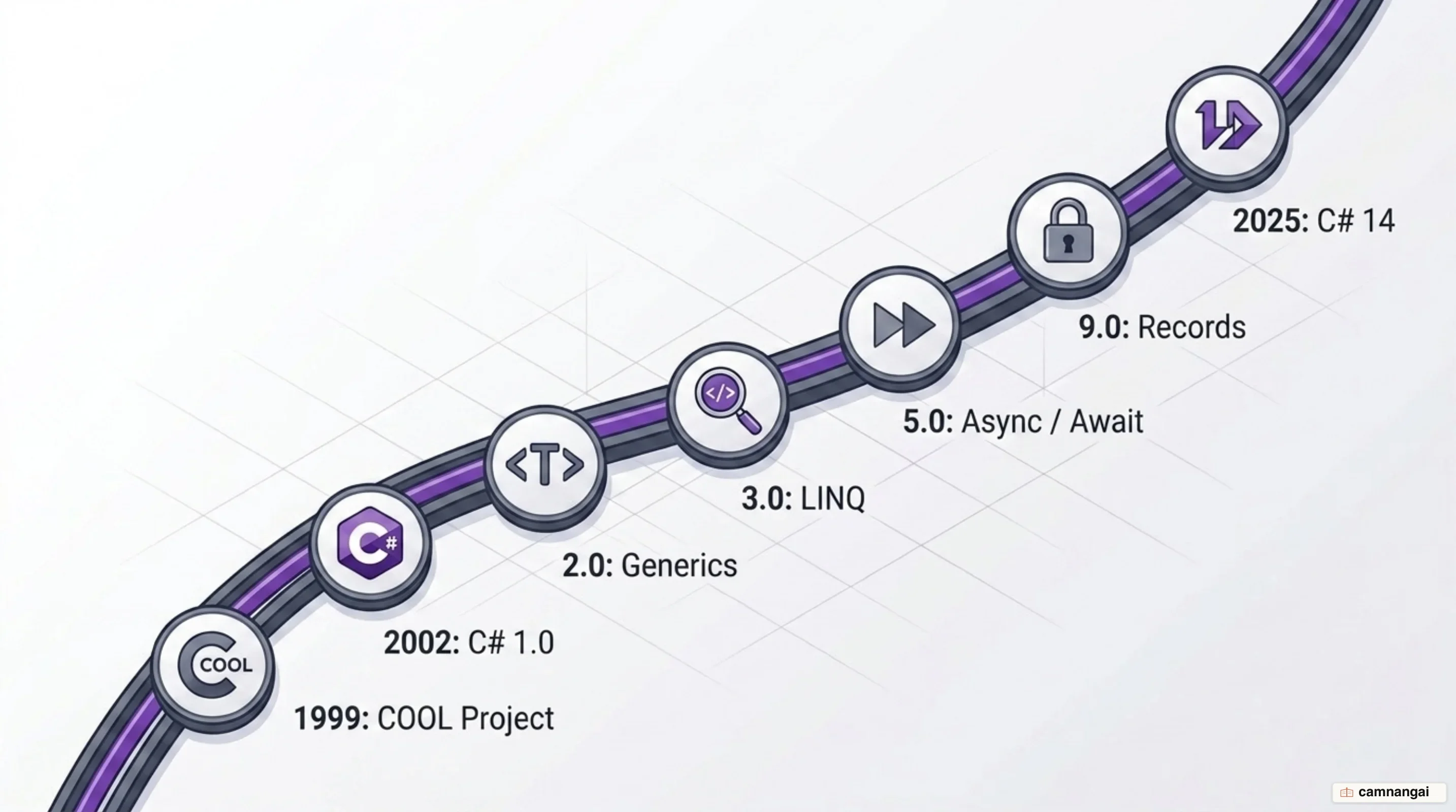 A timeline of C#: from the COOL project in 1999 through generics, LINQ, async/await, and records, to C# 14 in 2025