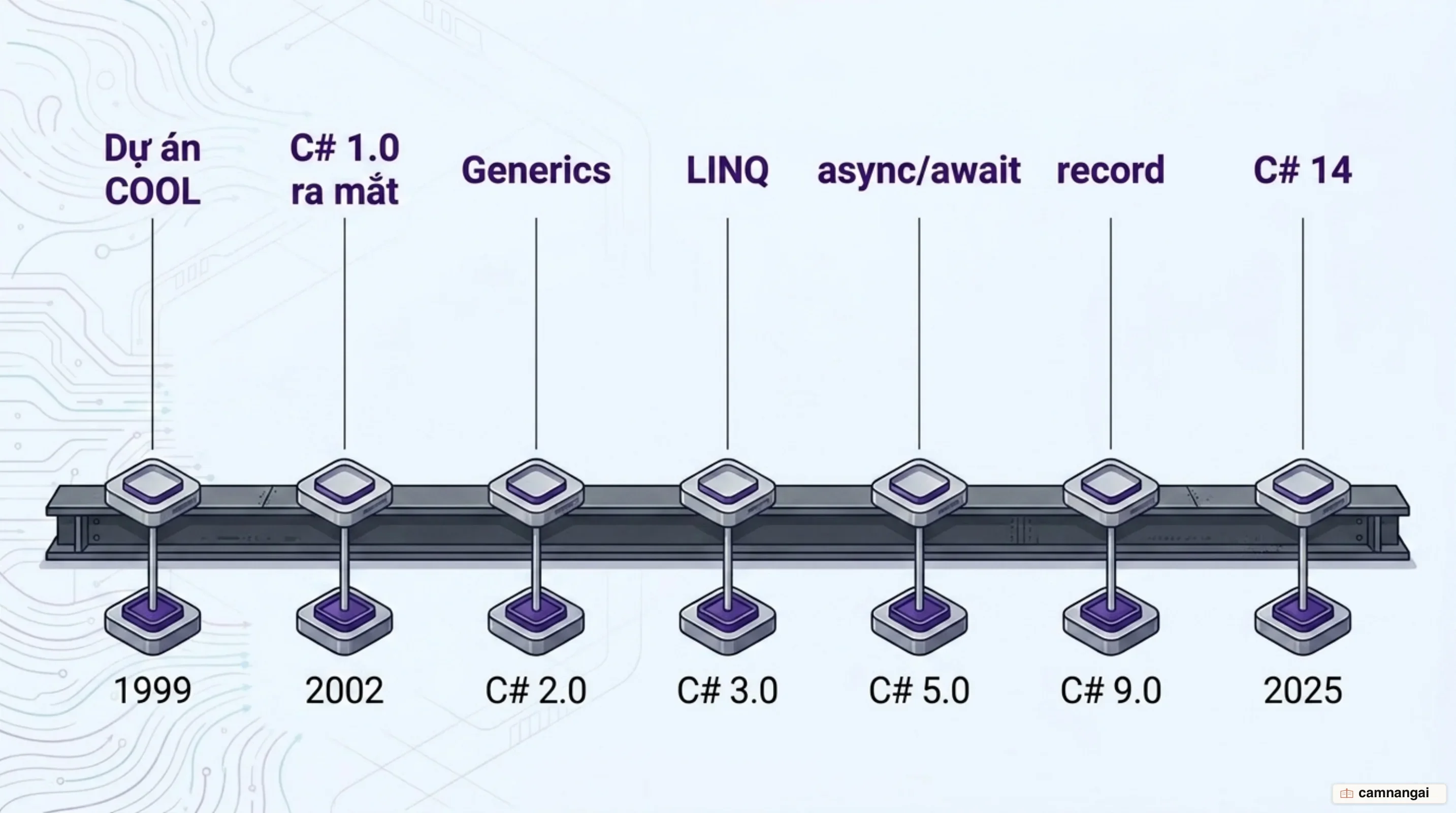 Dòng thời gian của C#: từ dự án COOL năm 1999, qua Generics, LINQ, async/await và record, đến C# 14 năm 2025