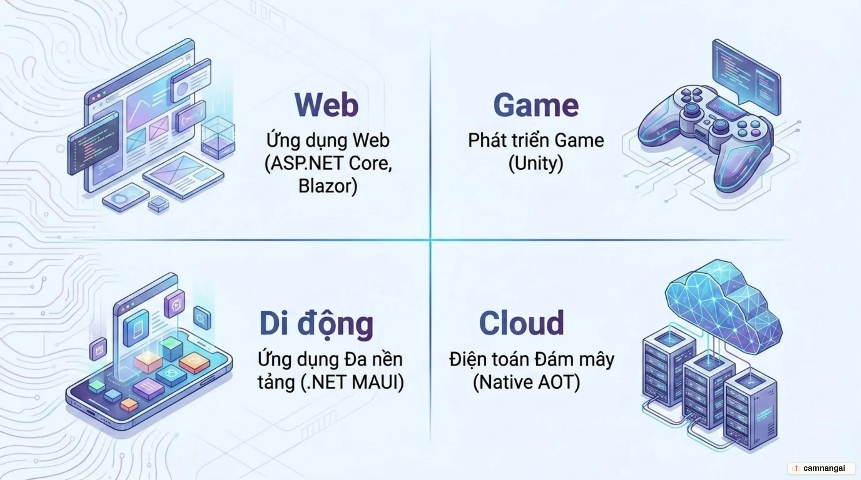 Bốn mảng ứng dụng C# xây dựng được: web với ASP.NET Core và Blazor, game với Unity, di động với .NET MAUI, và cloud-native với Native AOT