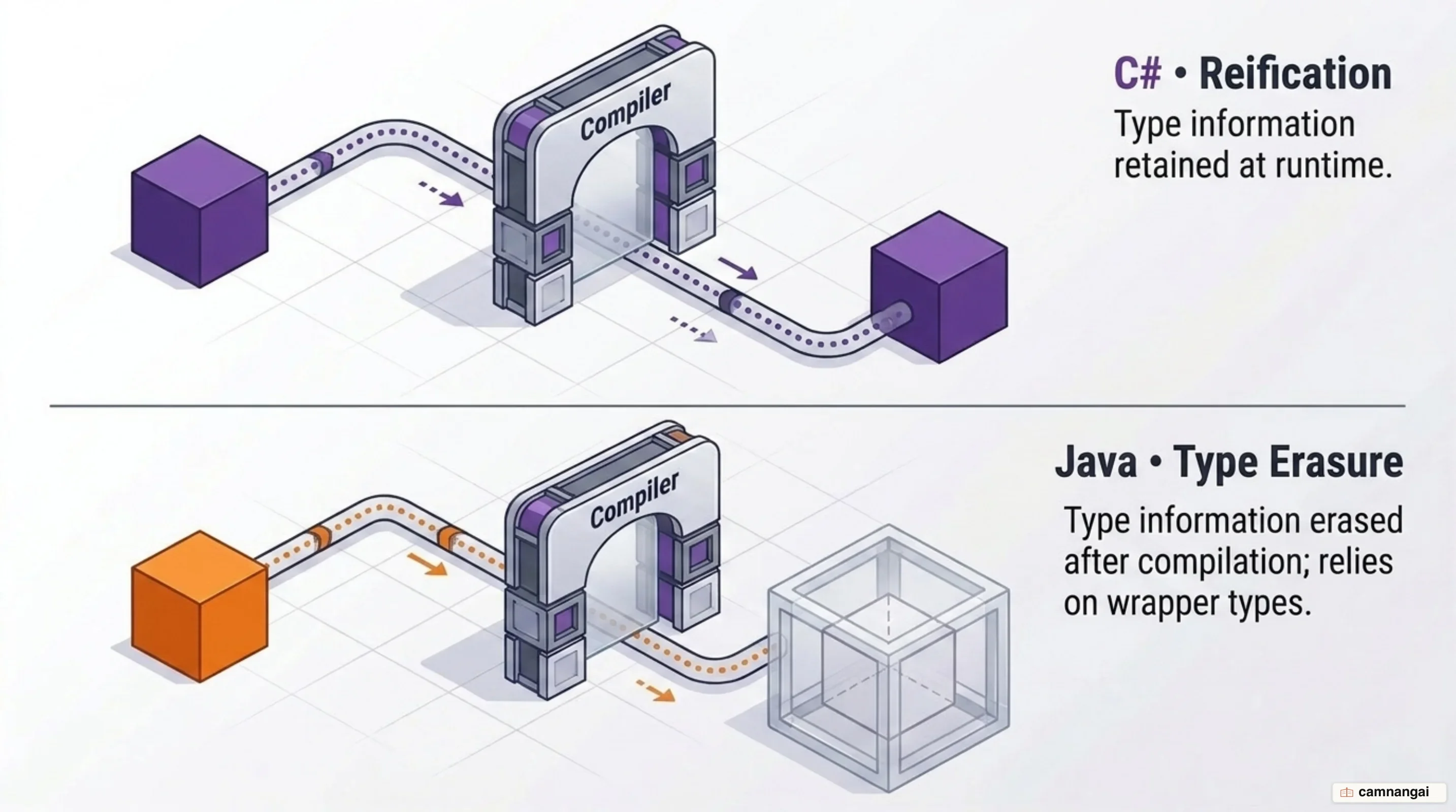 C# compared with Java: C# keeps type information at runtime, while Java erases it after compilation and falls back on wrapper types