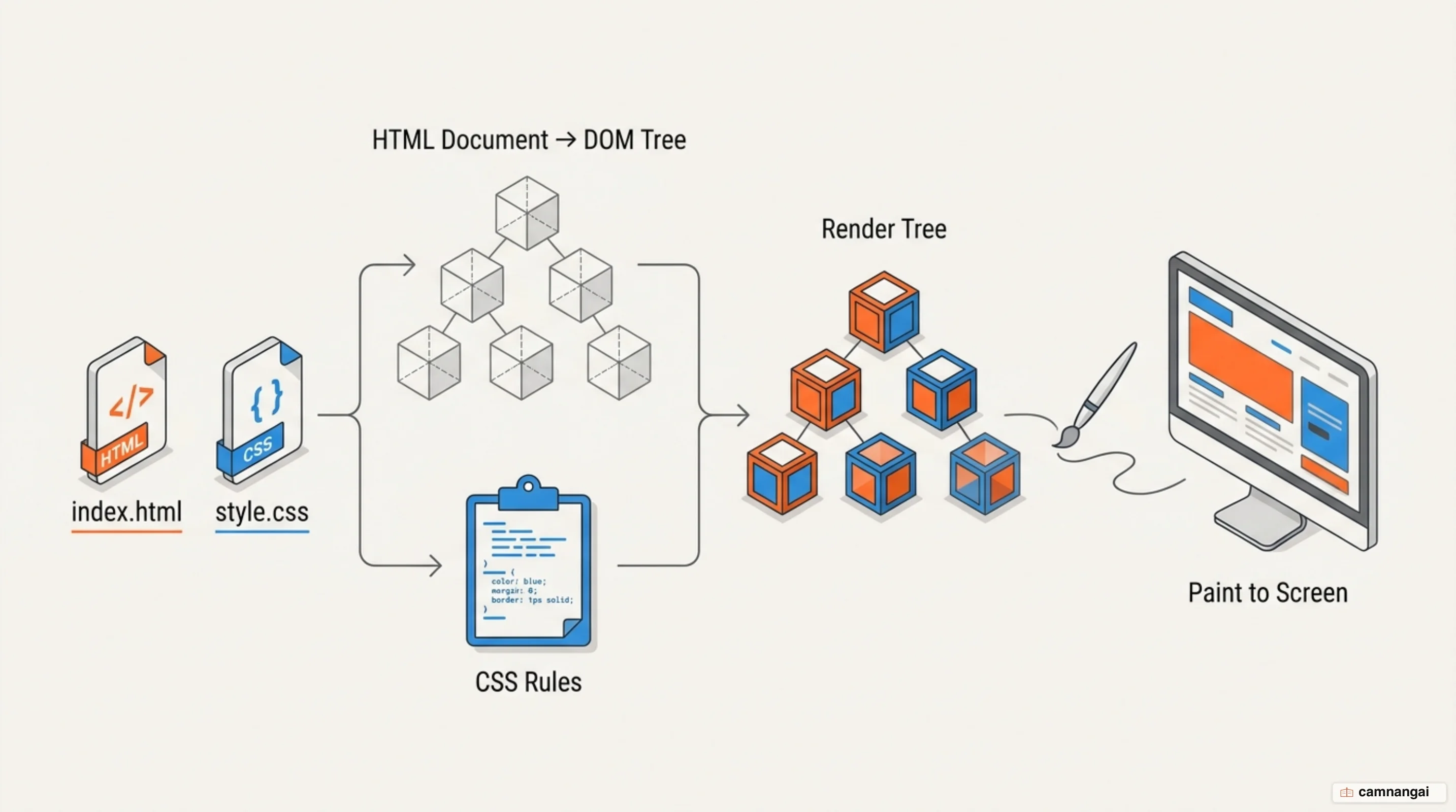 How the browser works: the HTML document becomes a DOM tree, combines with CSS rules into a render tree, and is then painted to the screen