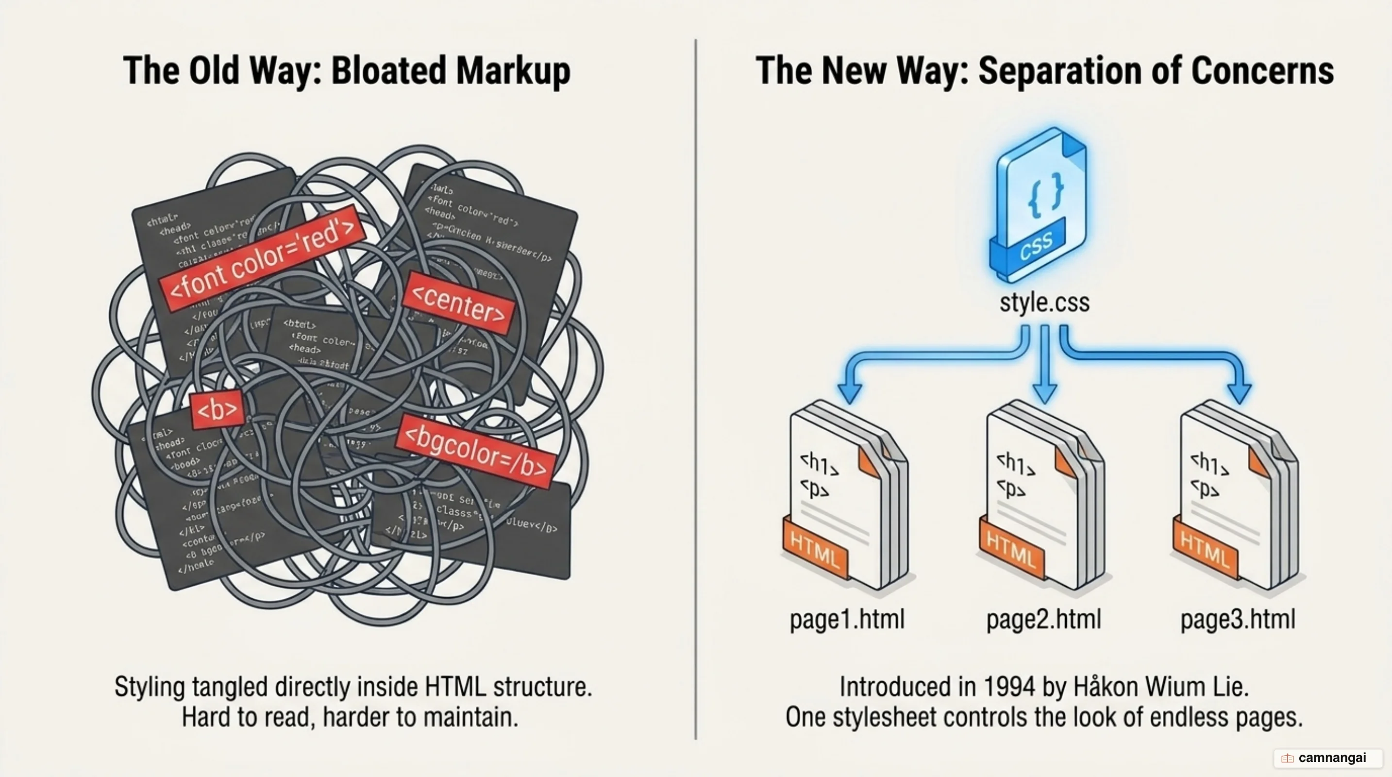 The old way of packing presentation attributes into every HTML tag compared with one stylesheet driving the look of many pages