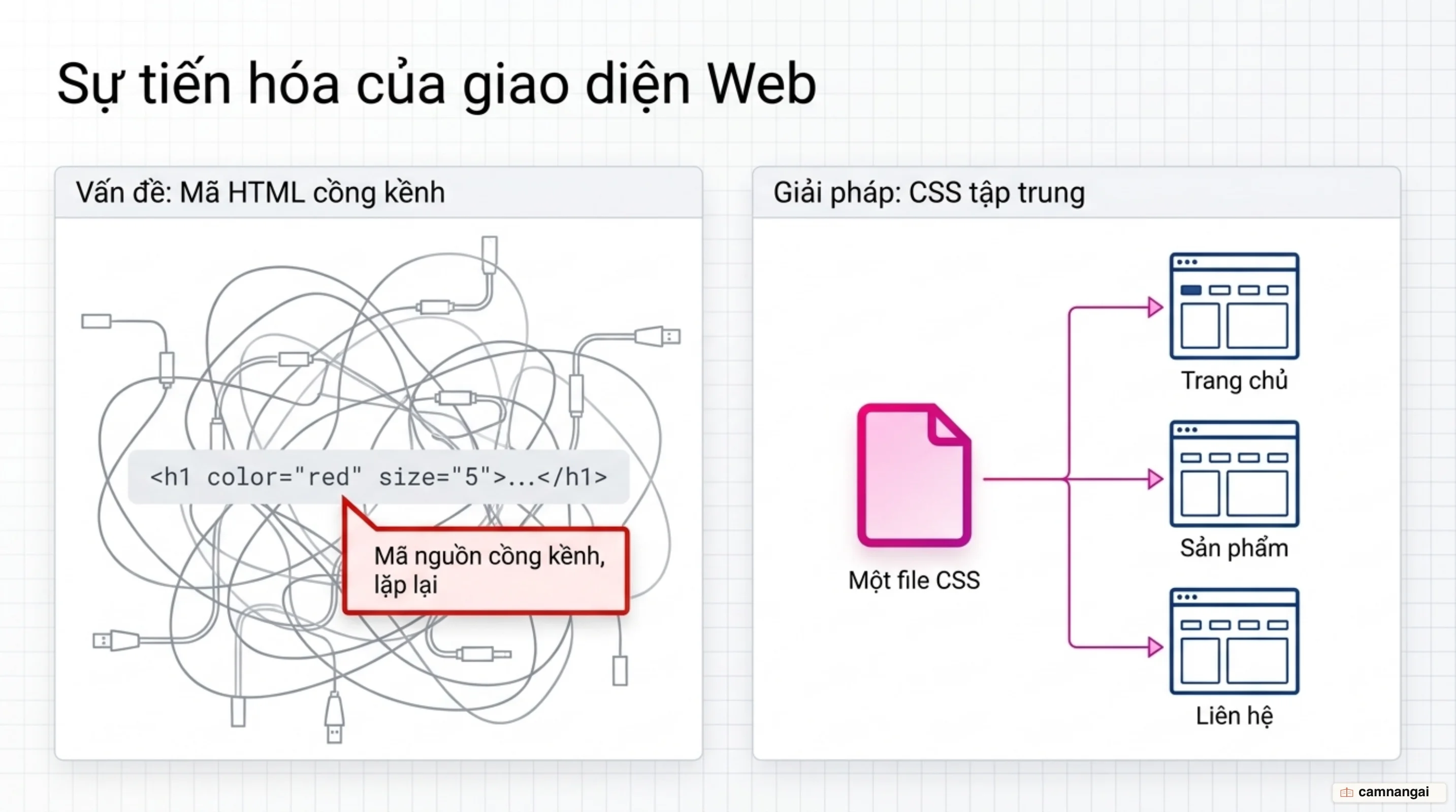 So sánh cách cũ nhồi thuộc tính trình bày vào từng thẻ HTML với cách mới dùng một file CSS duy nhất điều khiển giao diện nhiều trang