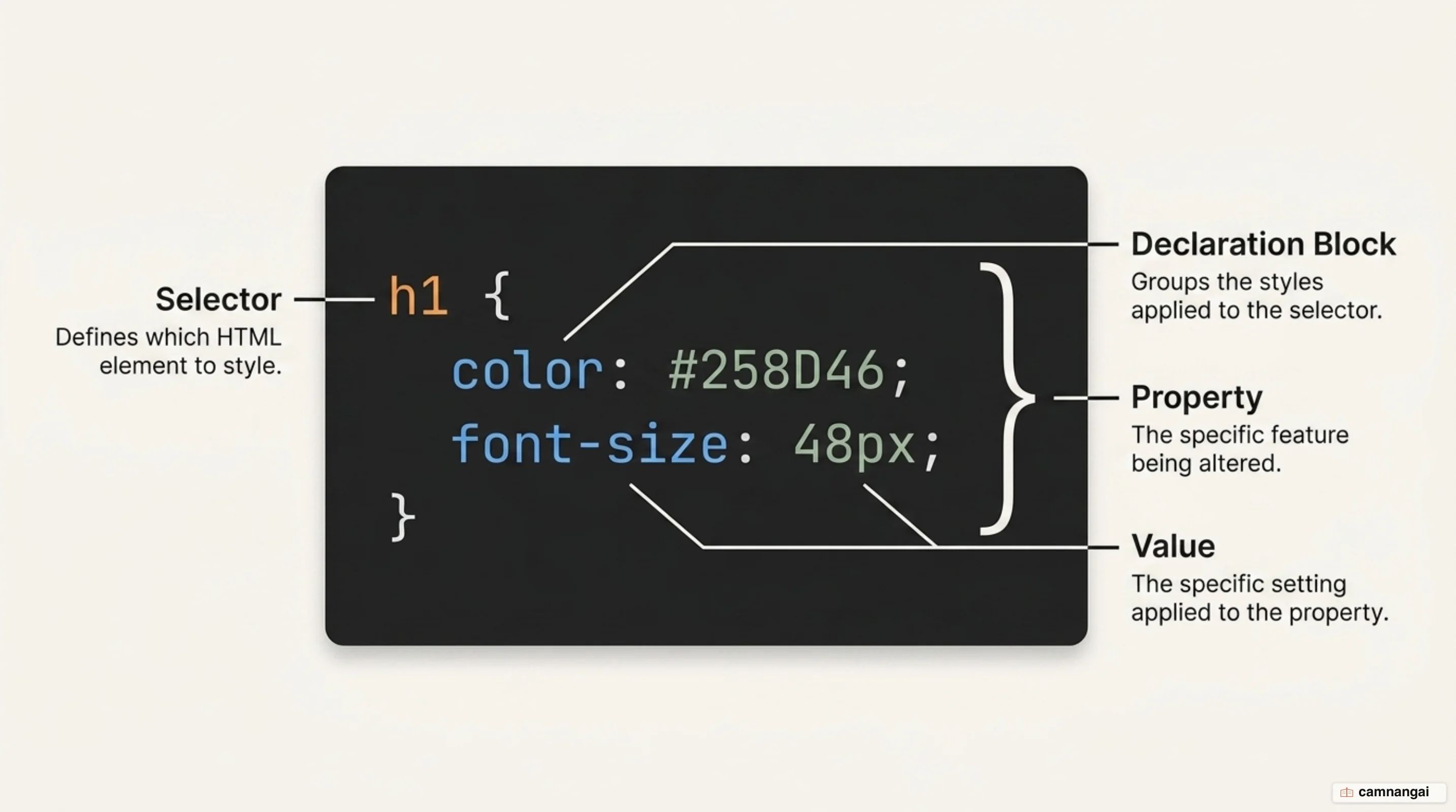 The anatomy of a CSS rule with the Selector, Declaration block, Property, and Value each labelled