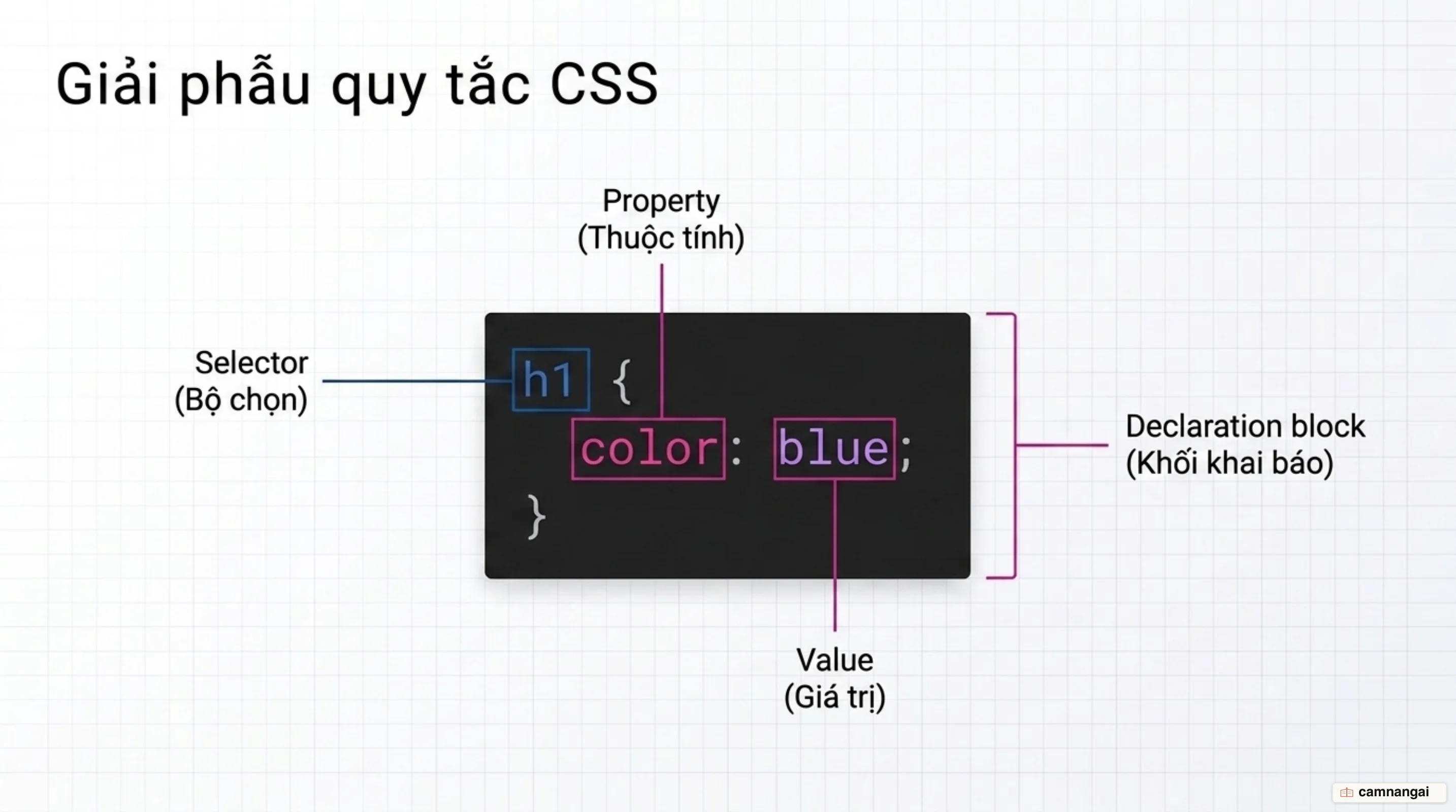 Cấu tạo một quy tắc CSS với các thành phần Selector, Declaration block, Property và Value được chú thích