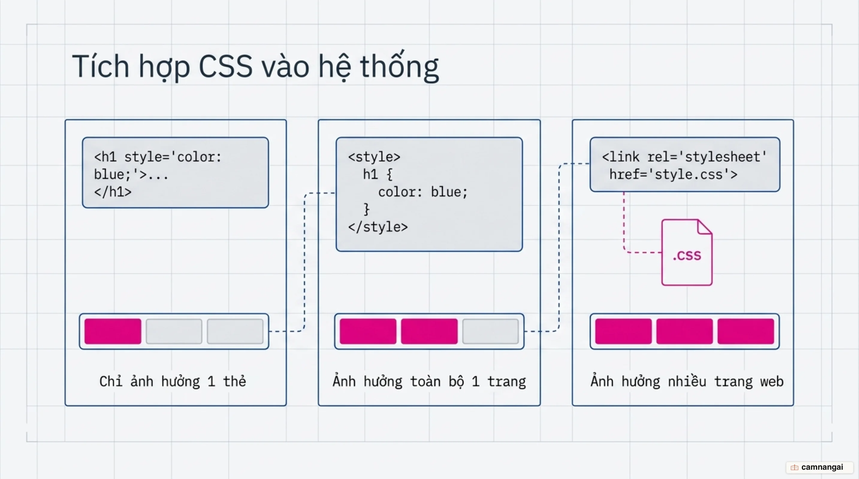 Ba cách gắn CSS vào HTML: Inline trong từng thẻ, Internal trong thẻ style, External qua file .css riêng, kèm phạm vi ảnh hưởng của mỗi cách