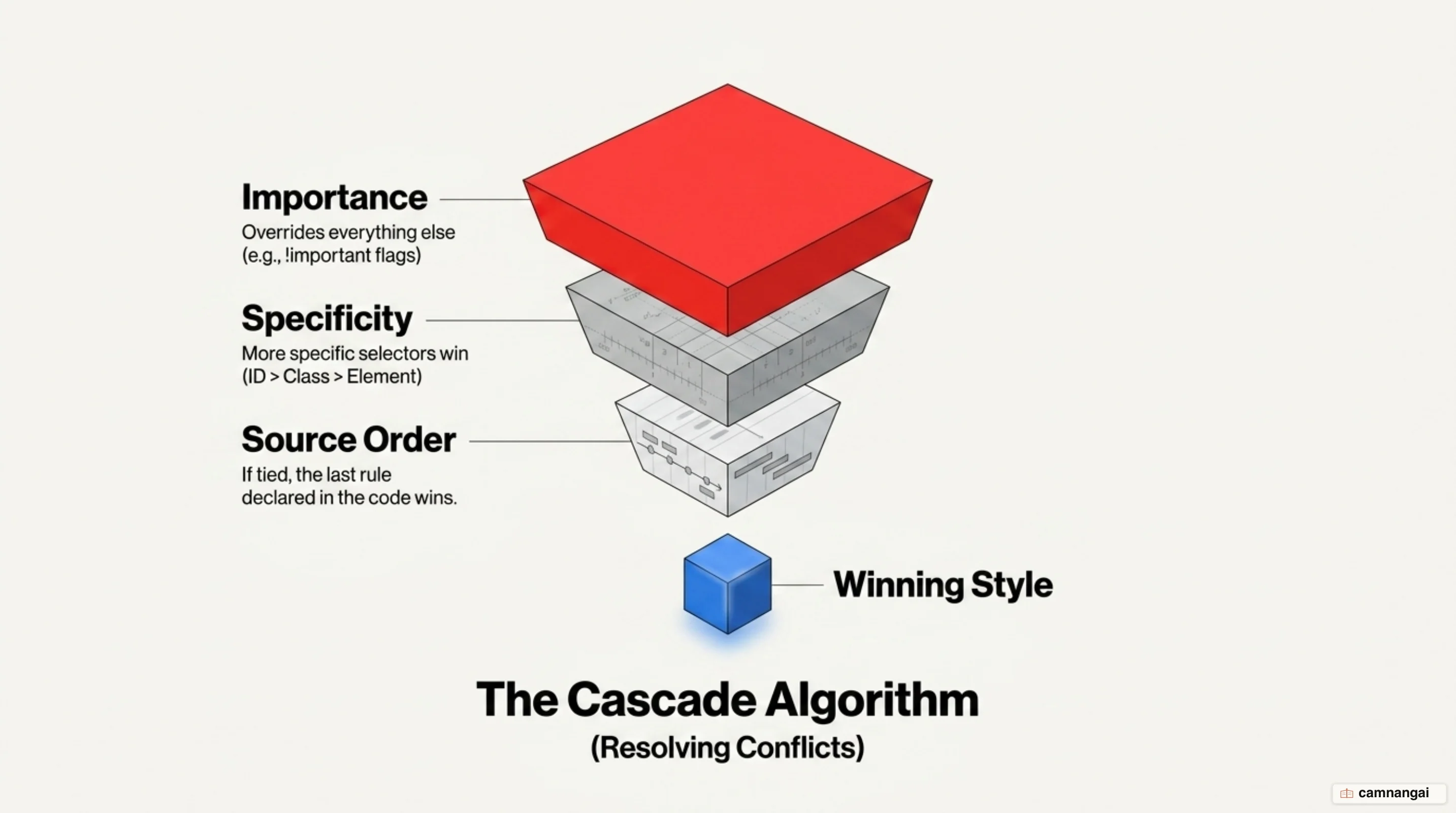 The order the browser resolves conflicting CSS in: Importance first, then Specificity, then Source order
