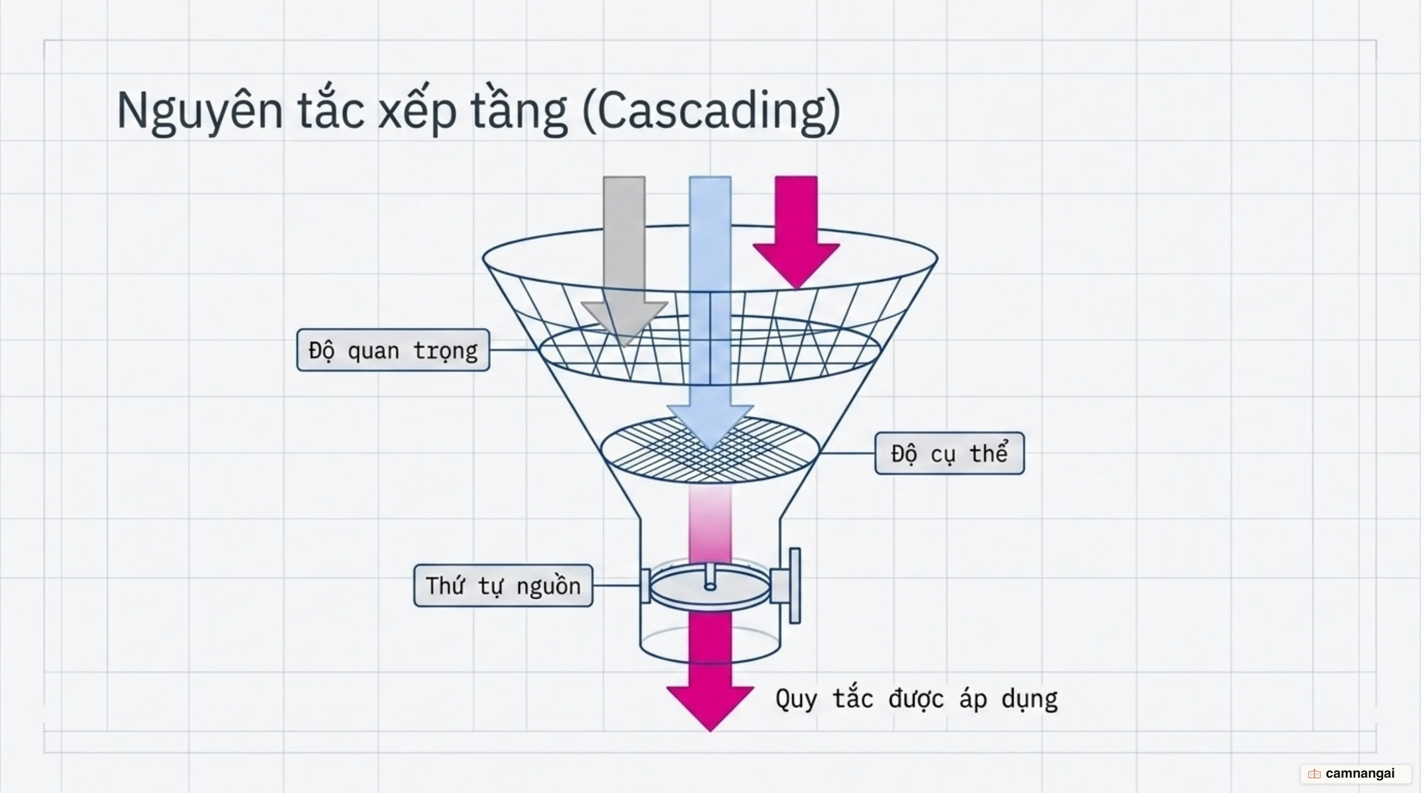 Thứ tự trình duyệt giải quyết xung đột CSS: xét Importance trước, rồi tới Specificity, cuối cùng là Source order