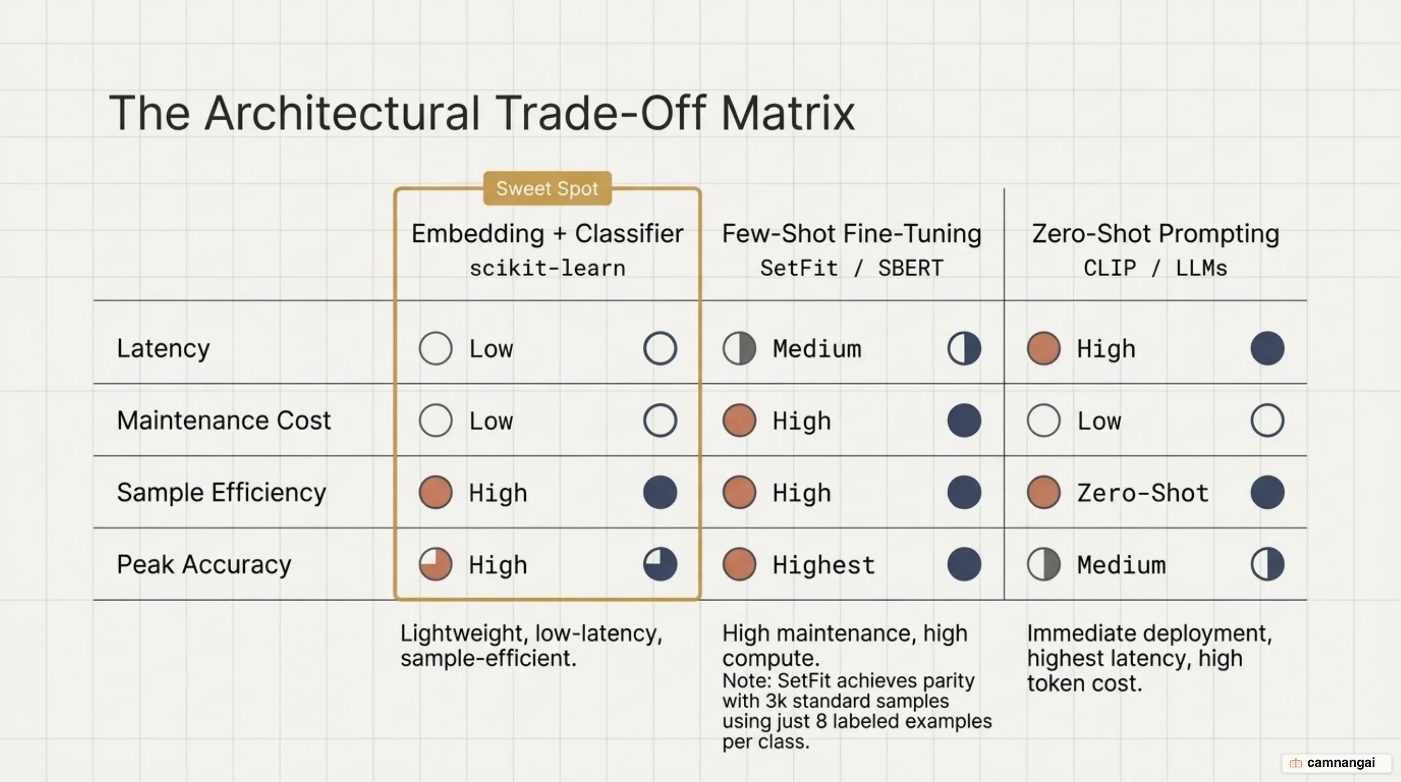Architecture trade-off comparison between Embedding + Classifier, Fine-tuning, and Zero-shot Prompting