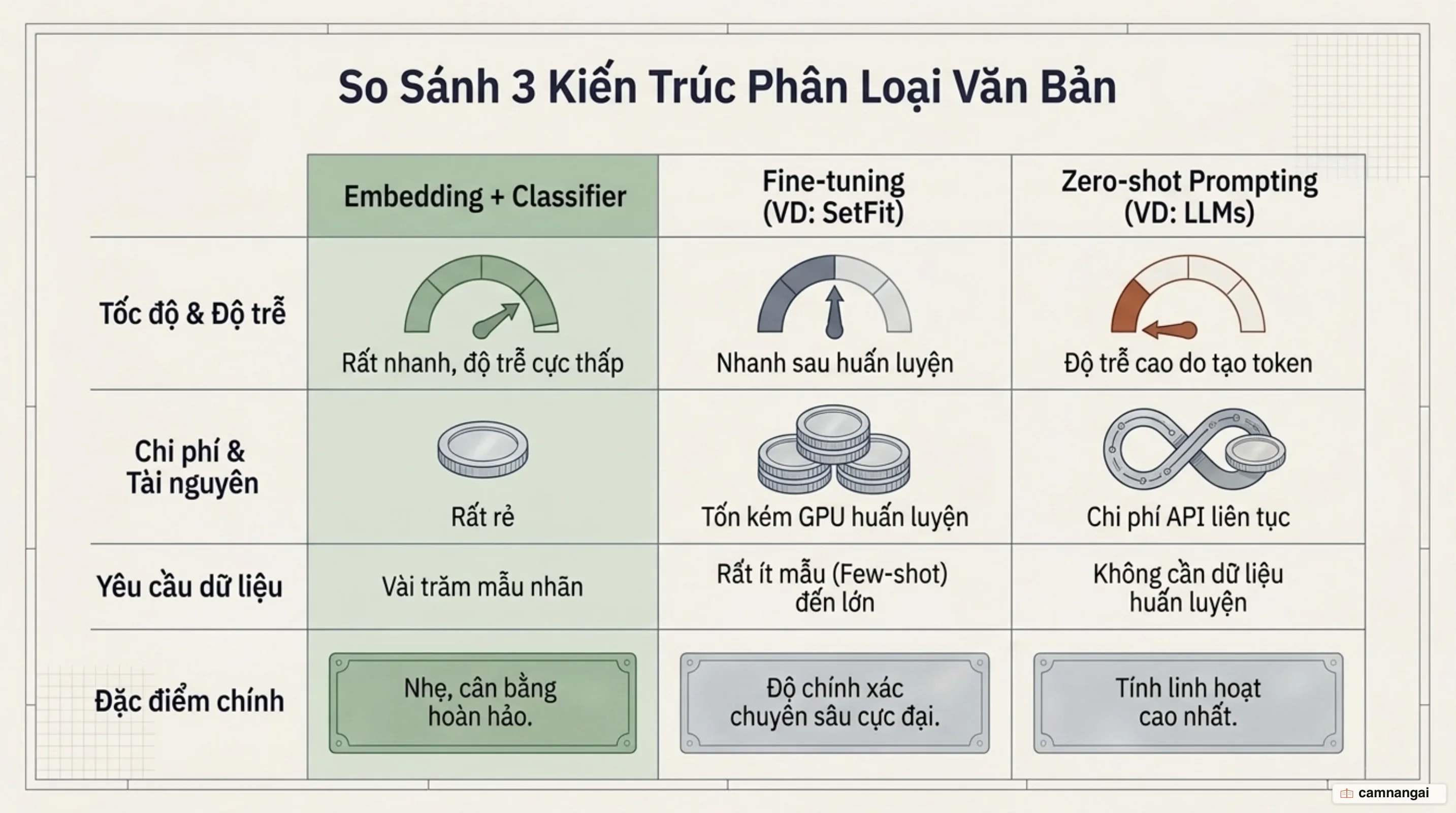So sánh ba kiến trúc phân loại: Embedding kết hợp Classifier, Fine-tuning và Prompting