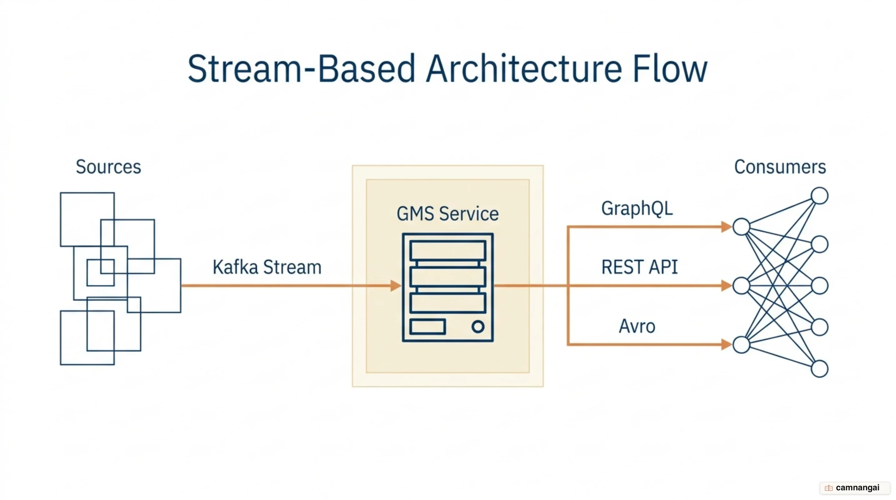 DataHub's stream-based architecture: sources push metadata through Kafka into the GMS service, which serves it back over GraphQL, REST and Avro APIs