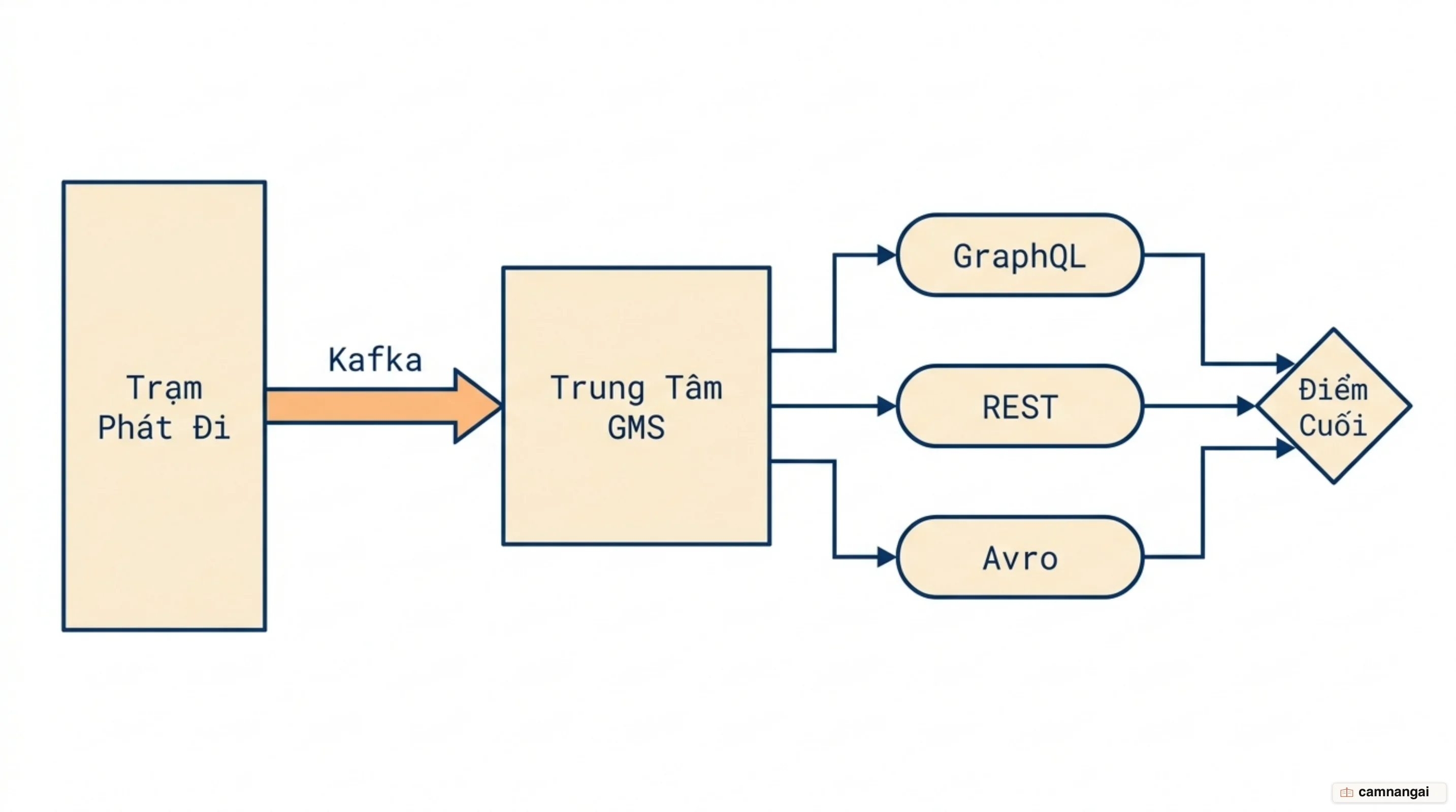 Kiến trúc hướng luồng của DataHub: nguồn dữ liệu đẩy metadata qua Kafka vào dịch vụ GMS, rồi phục vụ ra ngoài qua GraphQL, REST và Avro API