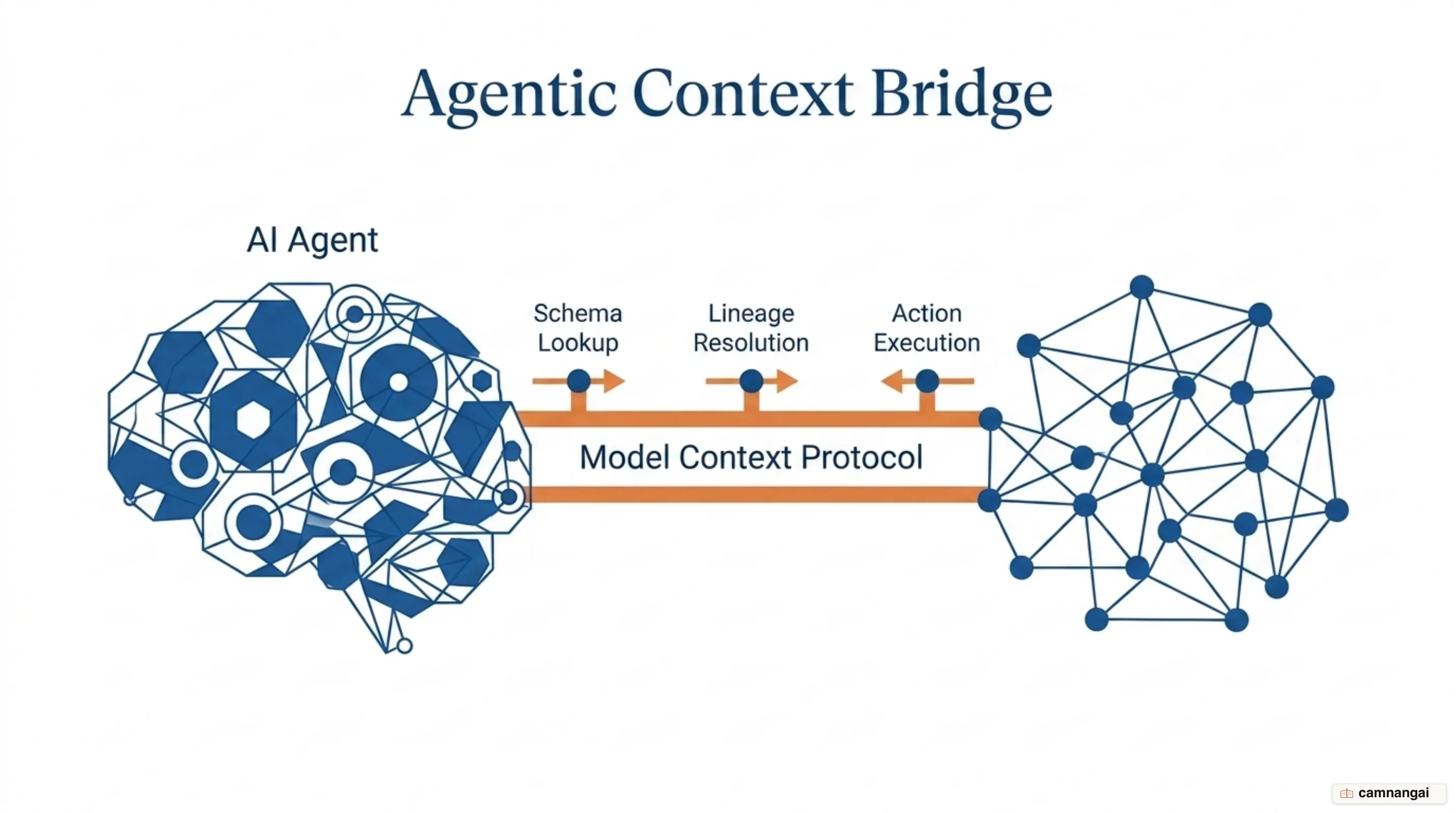 An AI agent querying DataHub's metadata graph over the Model Context Protocol to retrieve schema and lineage before acting