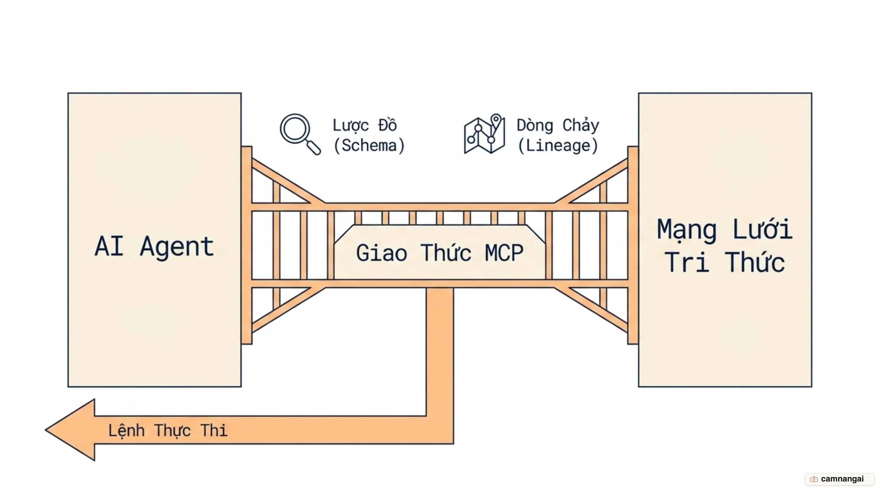 AI Agent truy vấn đồ thị metadata của DataHub qua Model Context Protocol để lấy schema và lineage trước khi hành động