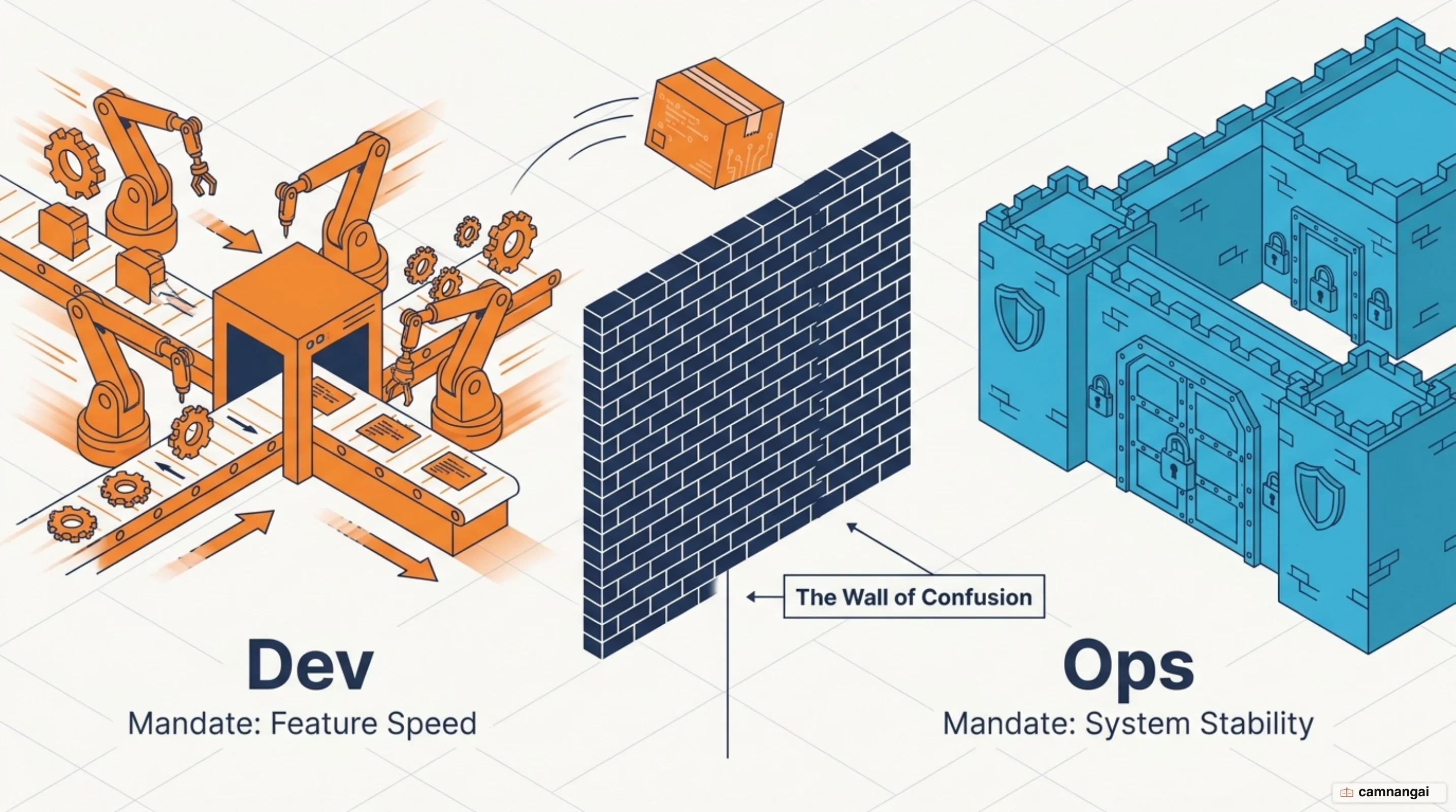 The wall of confusion: Dev and Ops as isolated silos with opposing goals, code thrown over a wall