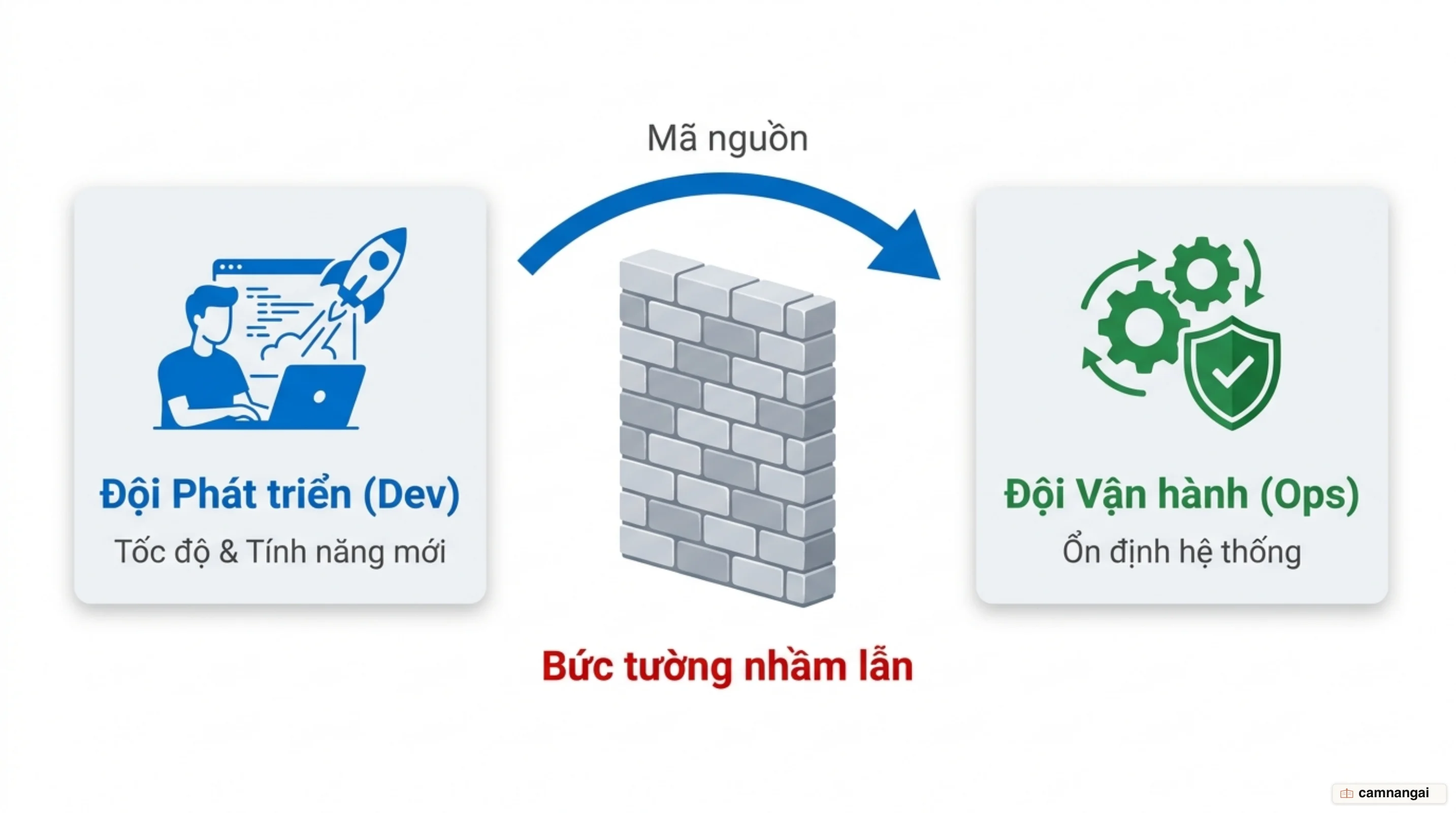 Bức tường nhầm lẫn: Dev và Ops là hai ốc đảo biệt lập với mục tiêu đối lập, mã nguồn bị ném qua tường