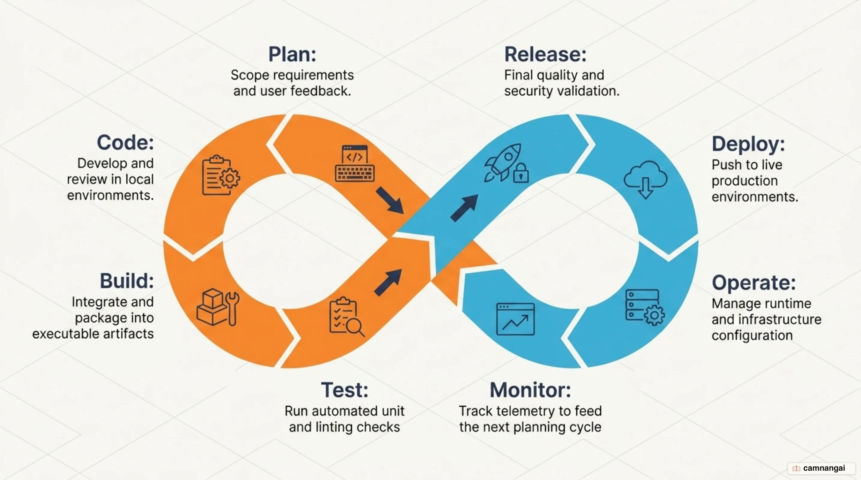 The DevOps lifecycle as an infinity loop with its eight stages: Plan, Code, Build, Test, Release, Deploy, Operate, Monitor