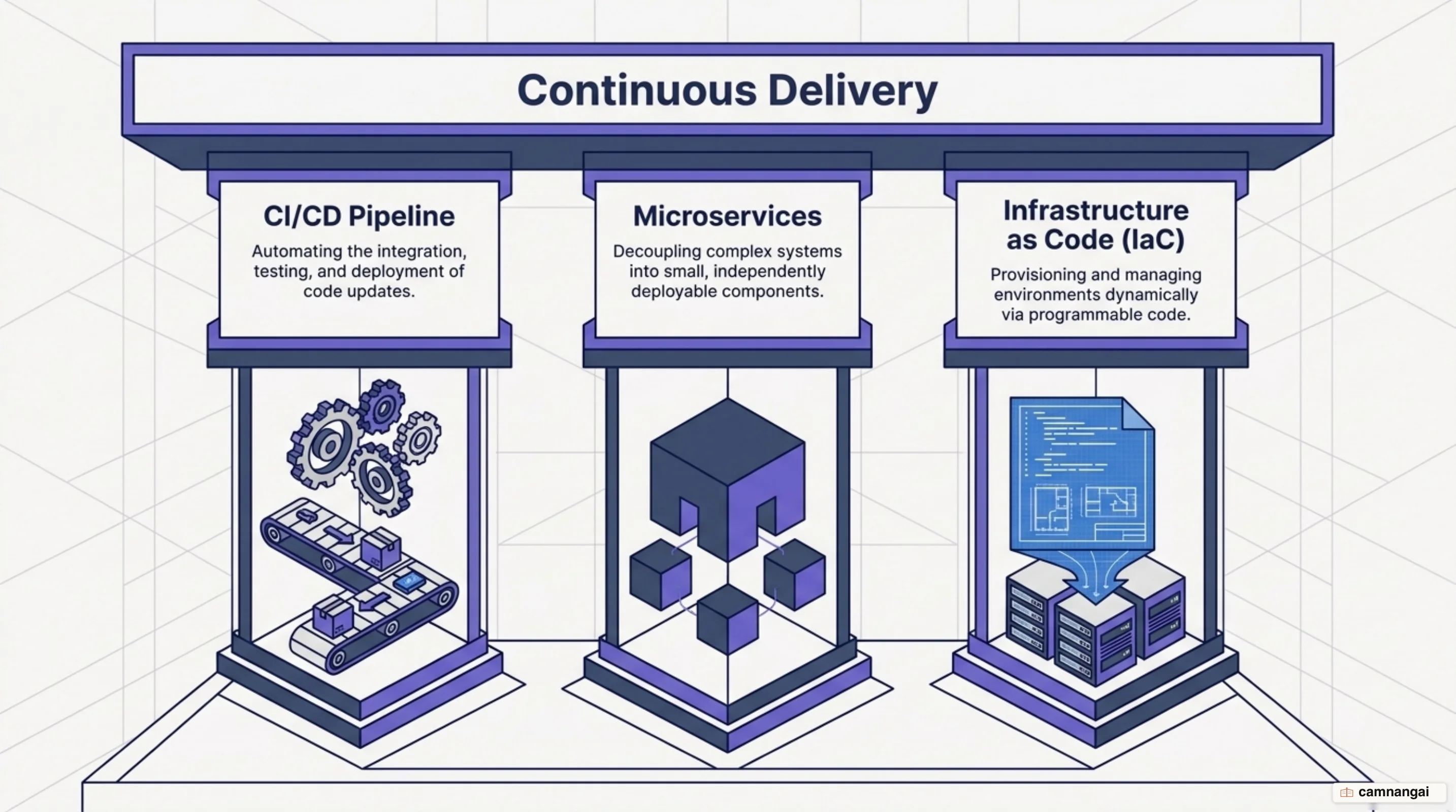 The three core DevOps practices: CI/CD, microservices architecture and Infrastructure as Code