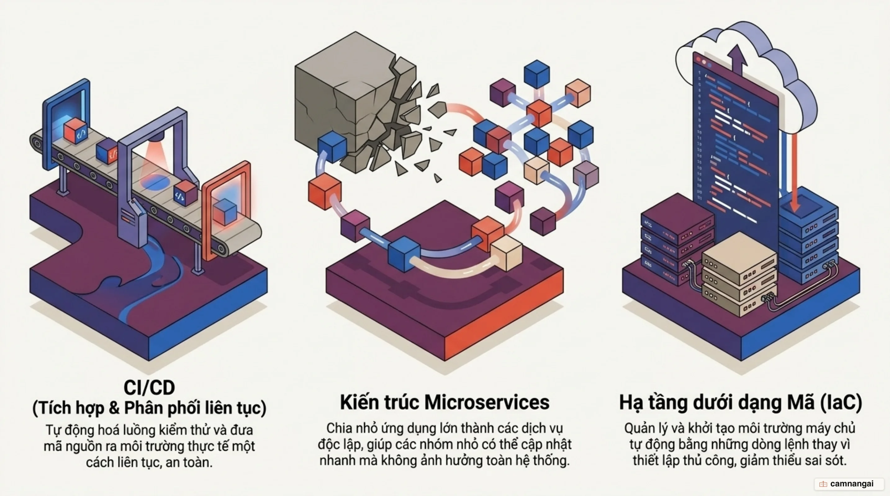 Ba thực hành cốt lõi của DevOps: CI/CD, kiến trúc Microservices và Hạ tầng dưới dạng mã (IaC)
