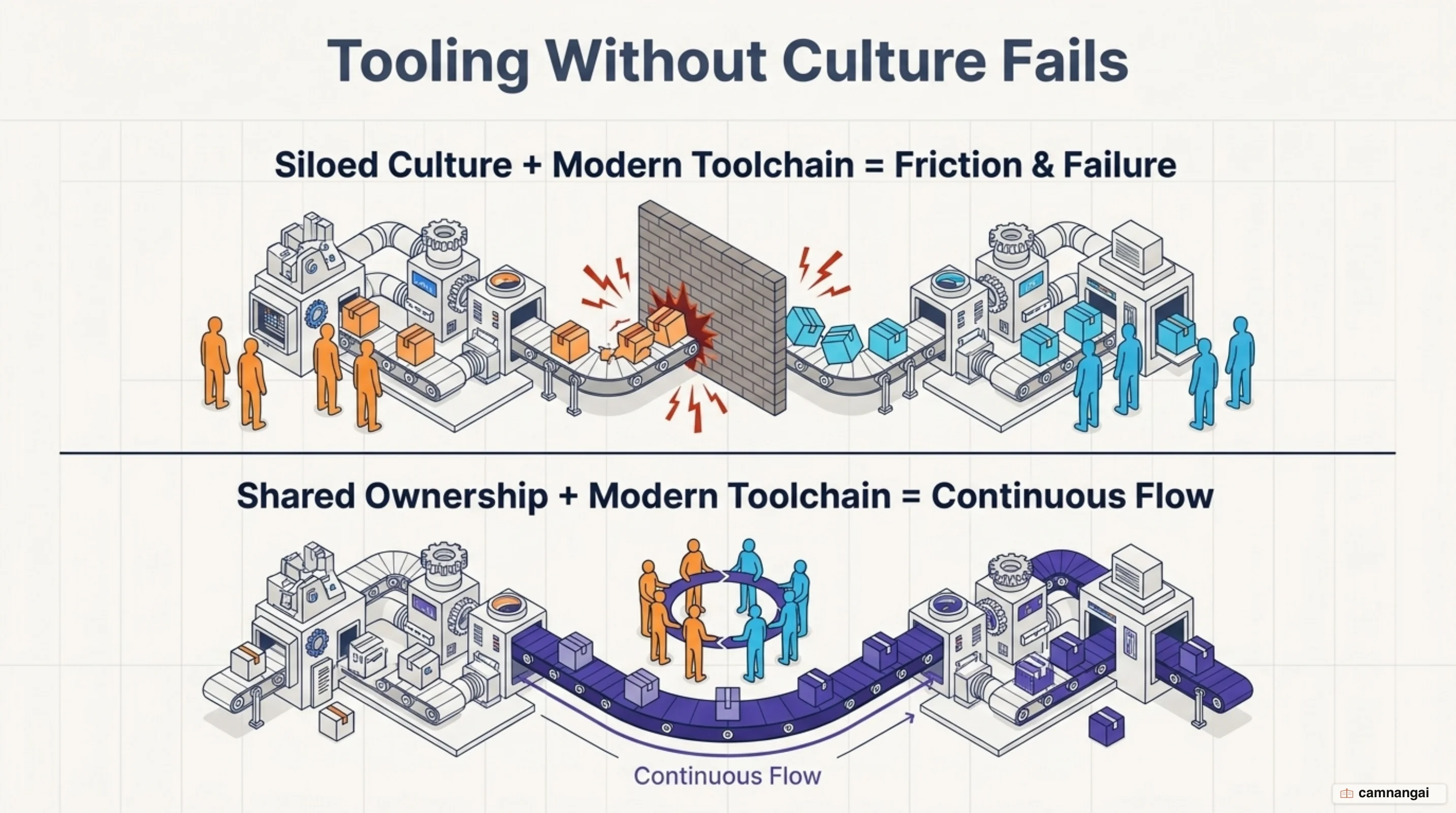The same toolchain: a siloed team fails while a team with shared ownership succeeds