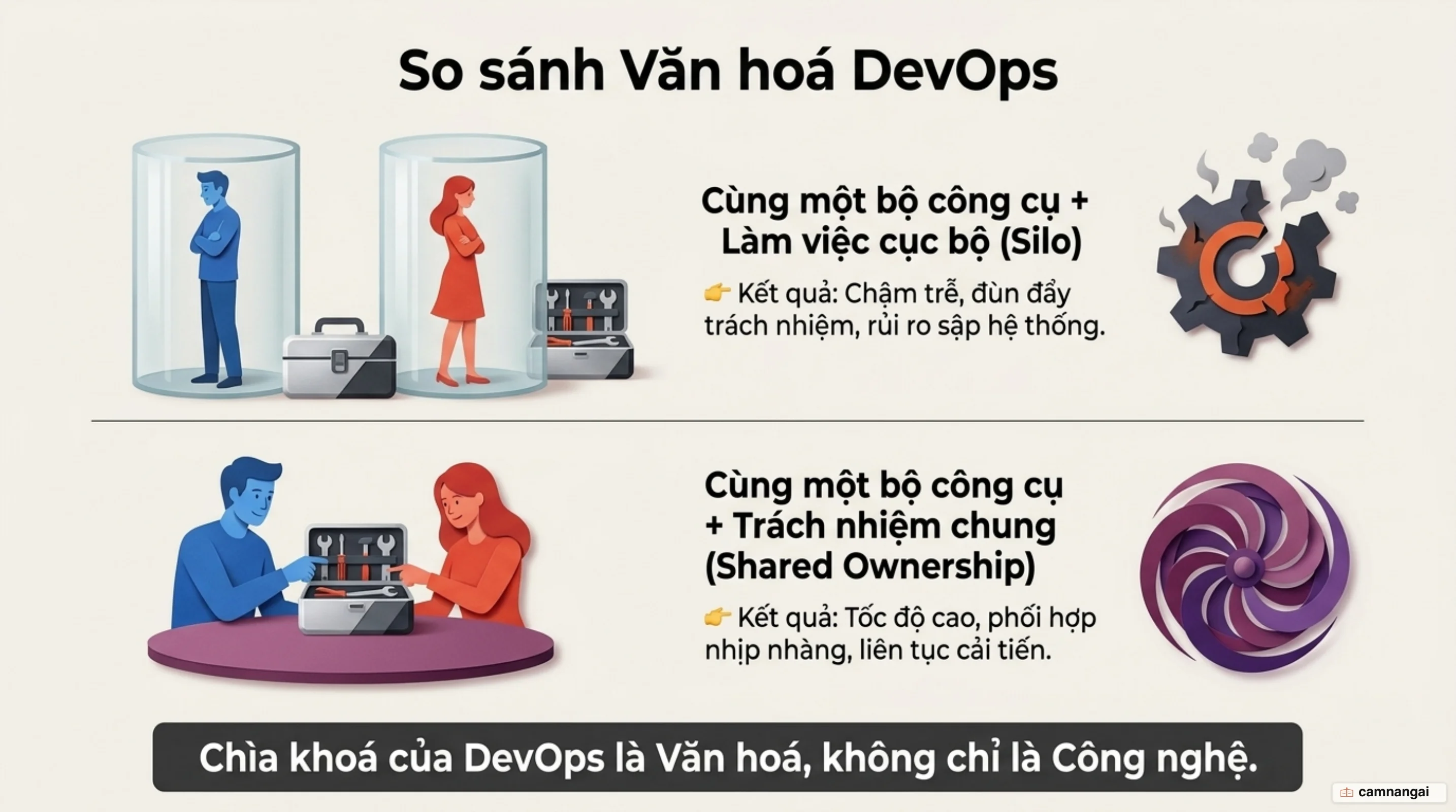 Cùng một bộ công cụ: đội chia silo thất bại, còn đội chia sẻ trách nhiệm chung thì thành công